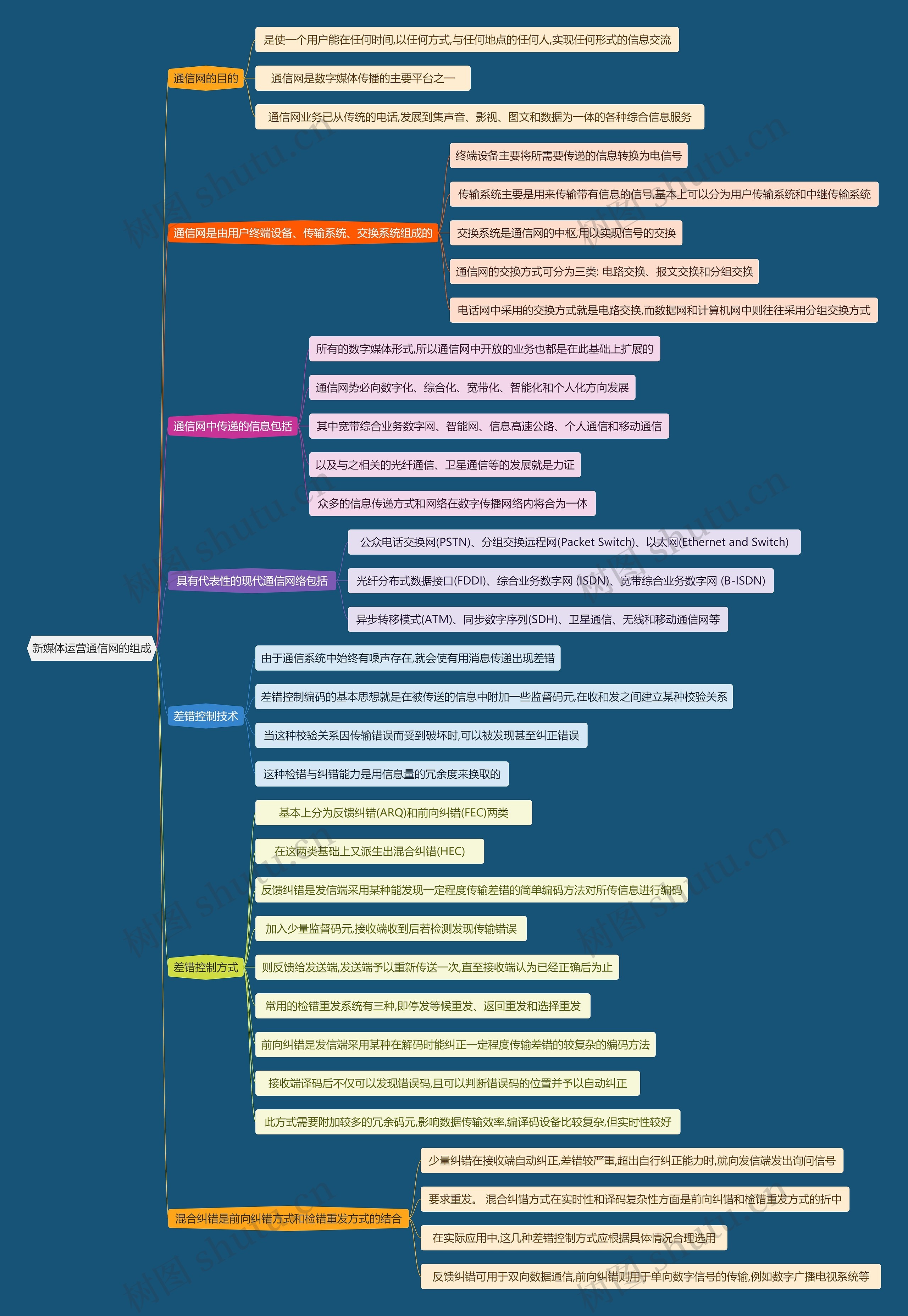 新媒体运营通信网的组成思维导图