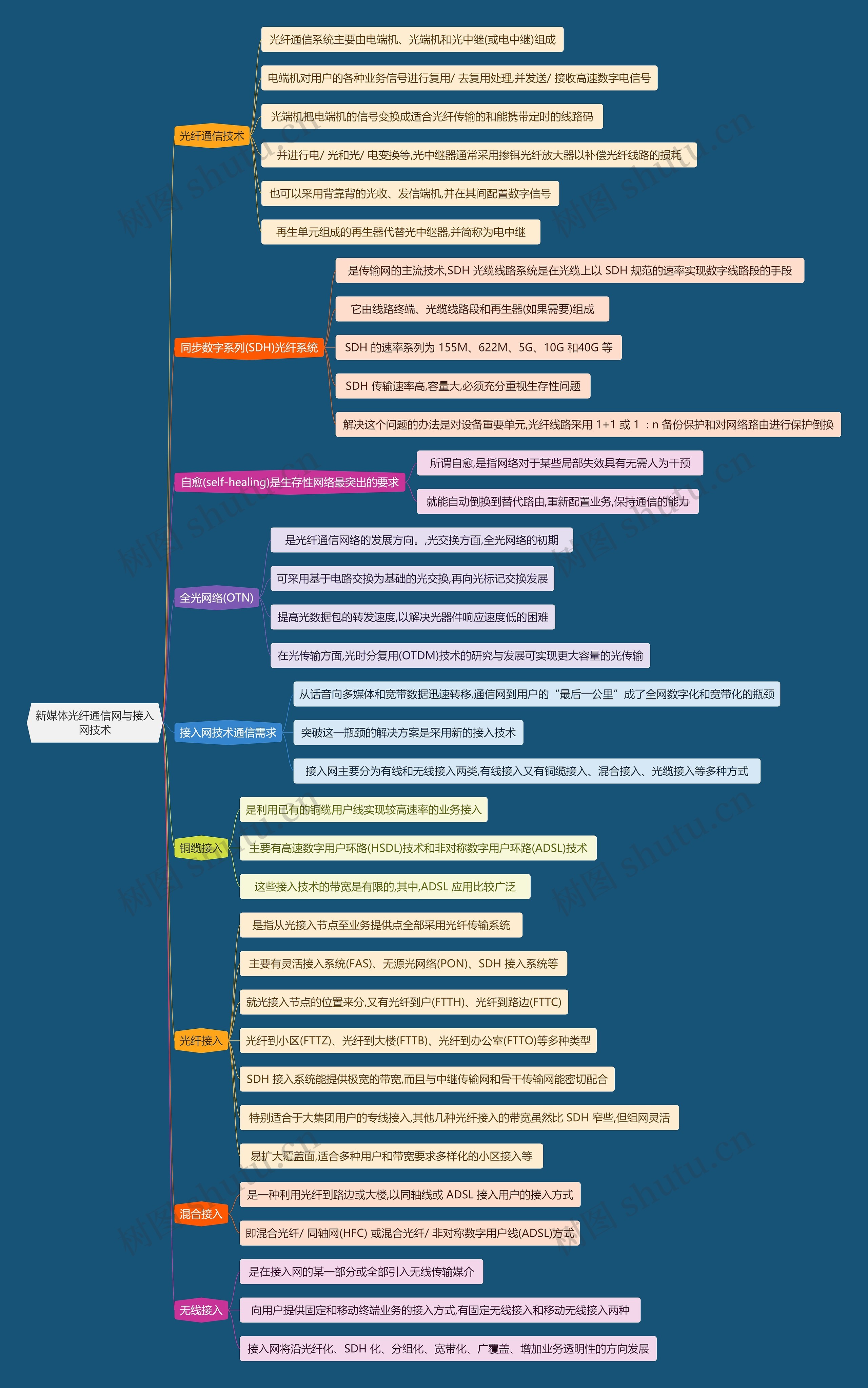 新媒体光纤通信网与接入网技术思维导图