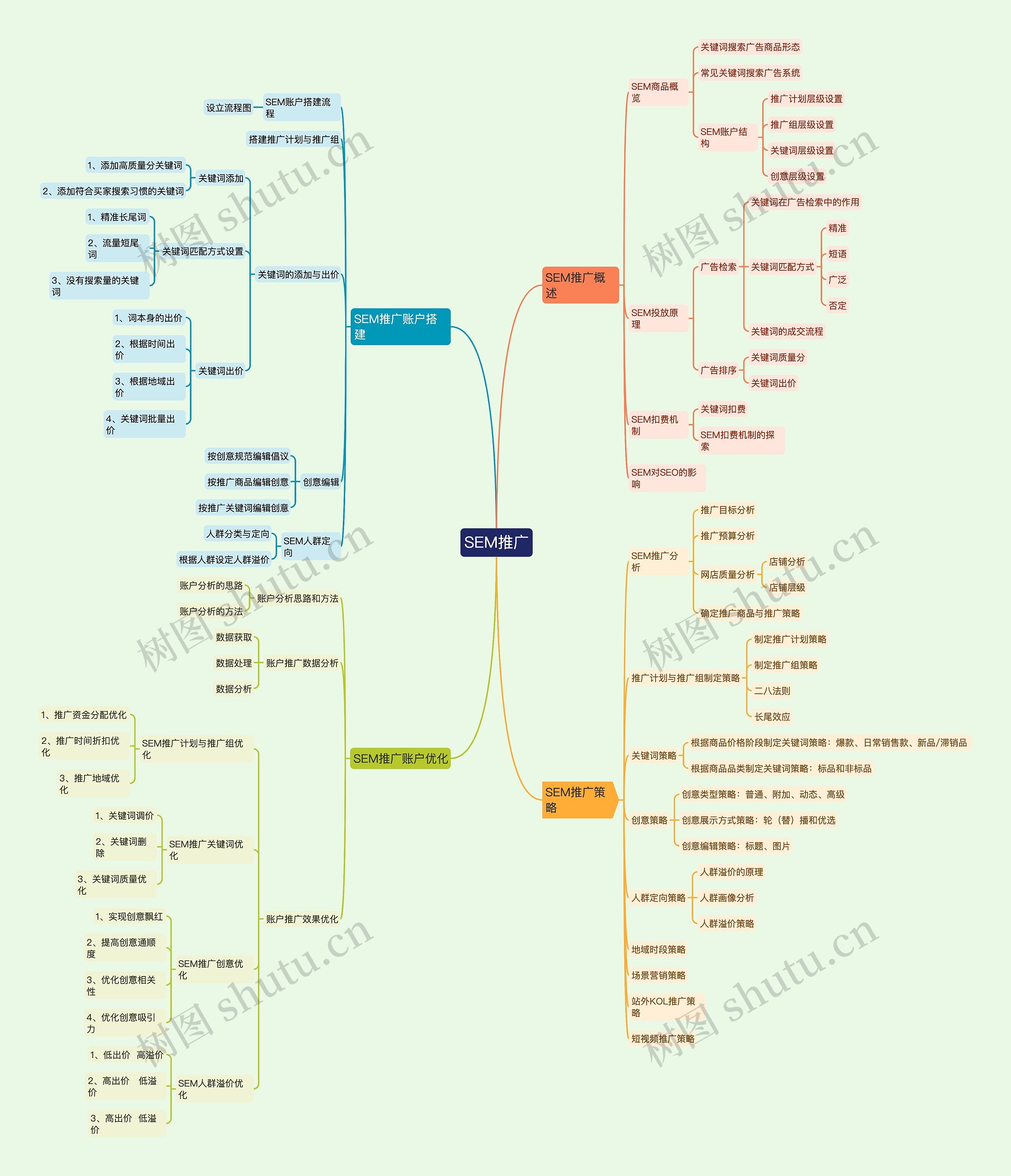 SEM推广思维导图