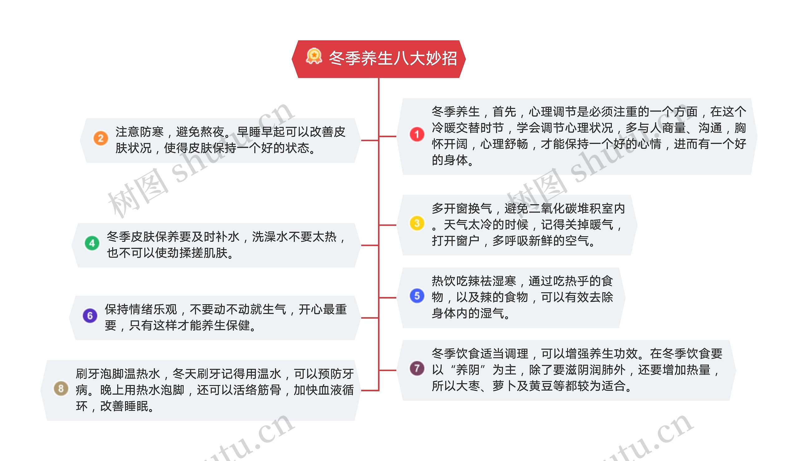 冬季养生八大妙招思维导图