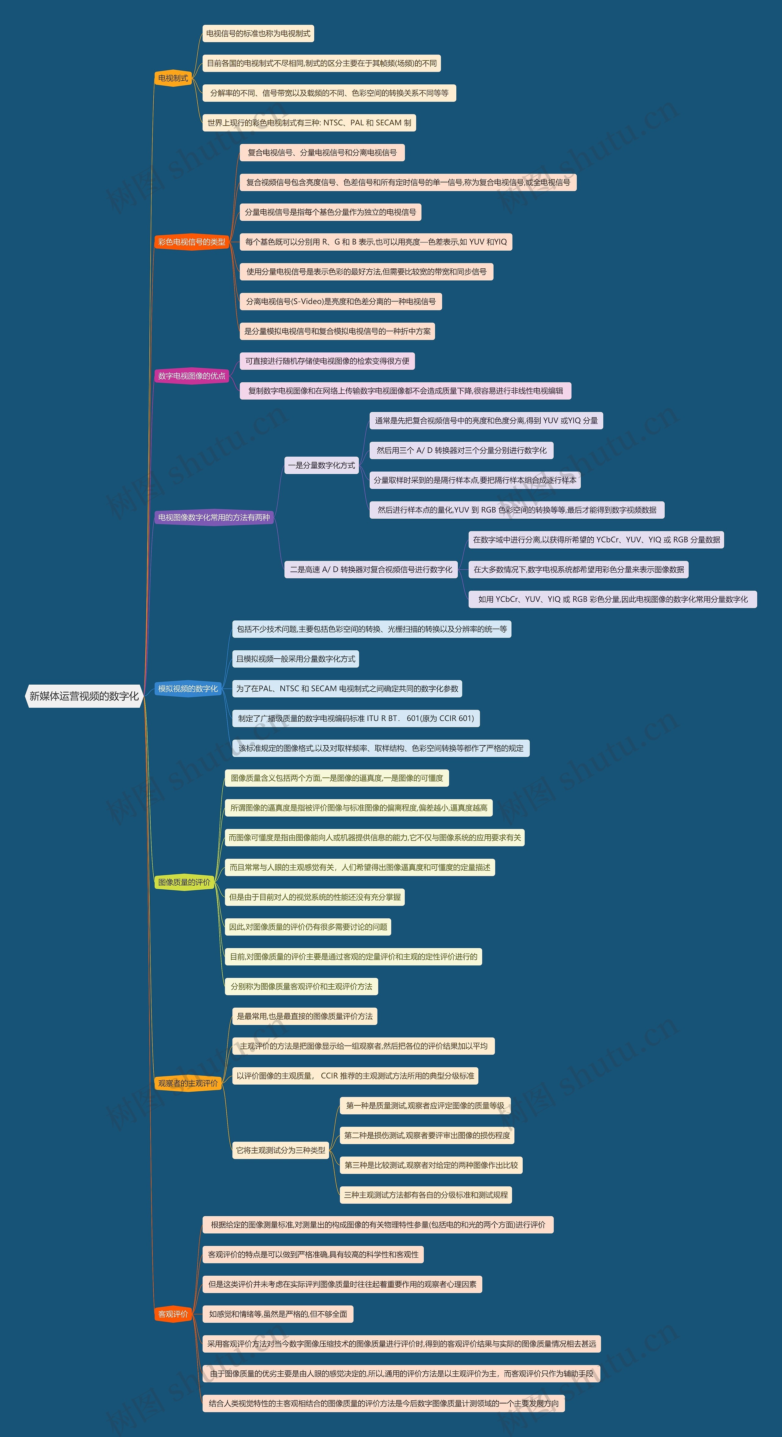 新媒体运营视频的数字化思维导图