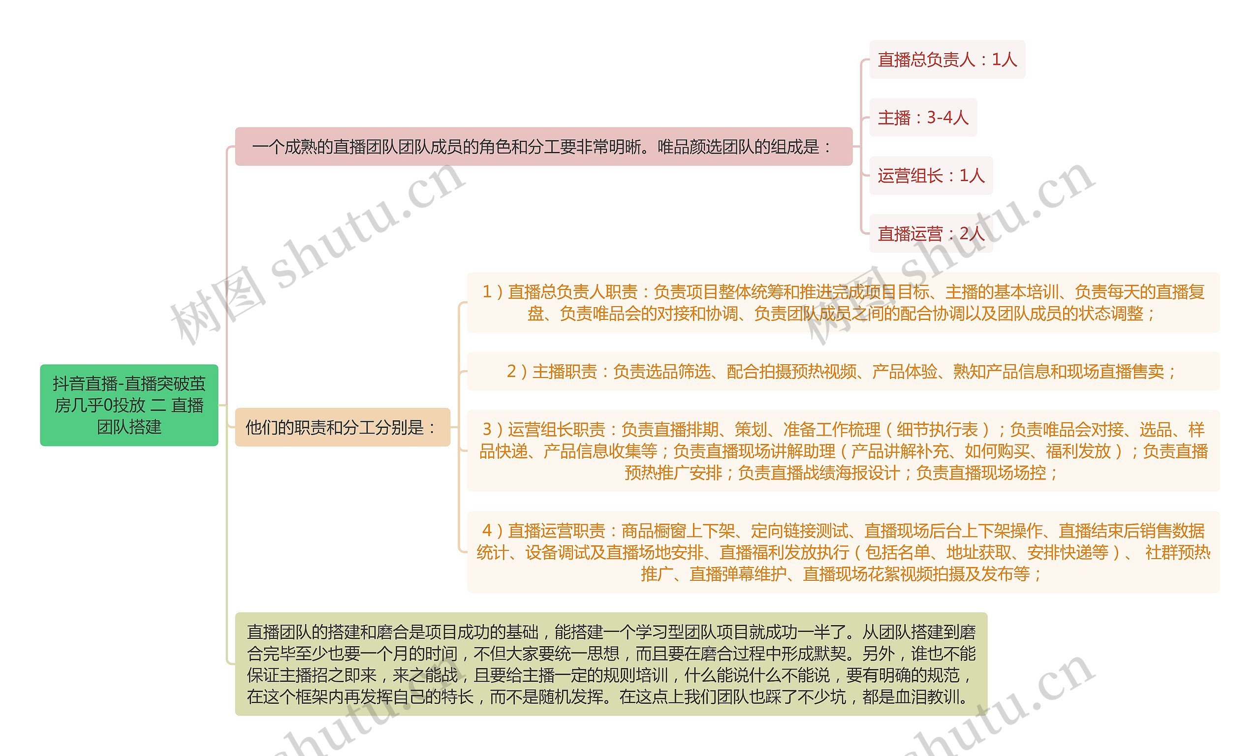 抖音直播-直播突破茧房几乎0投放 二 直播团队搭建