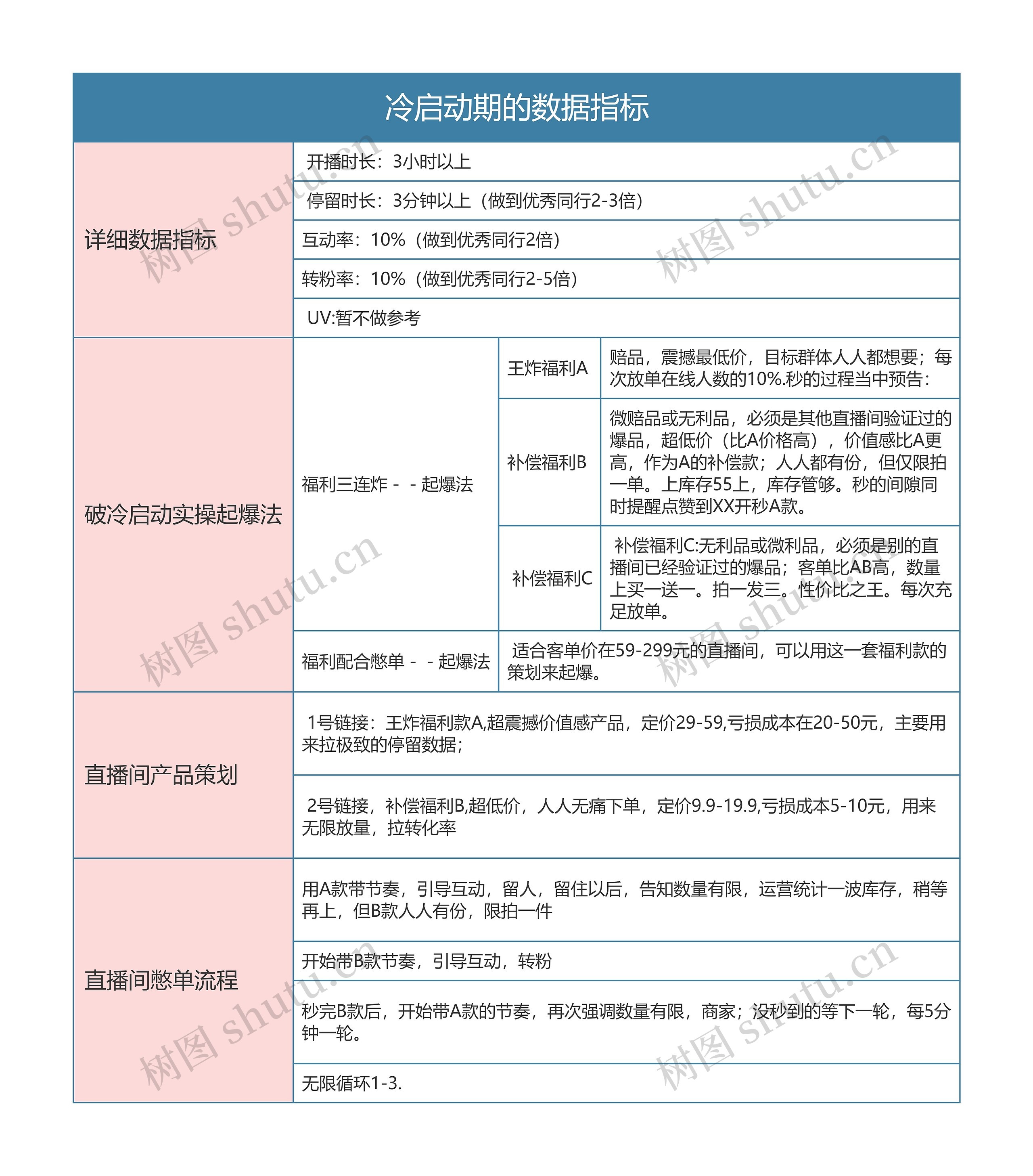 抖音电商  冷启动期的数据指标思维导图