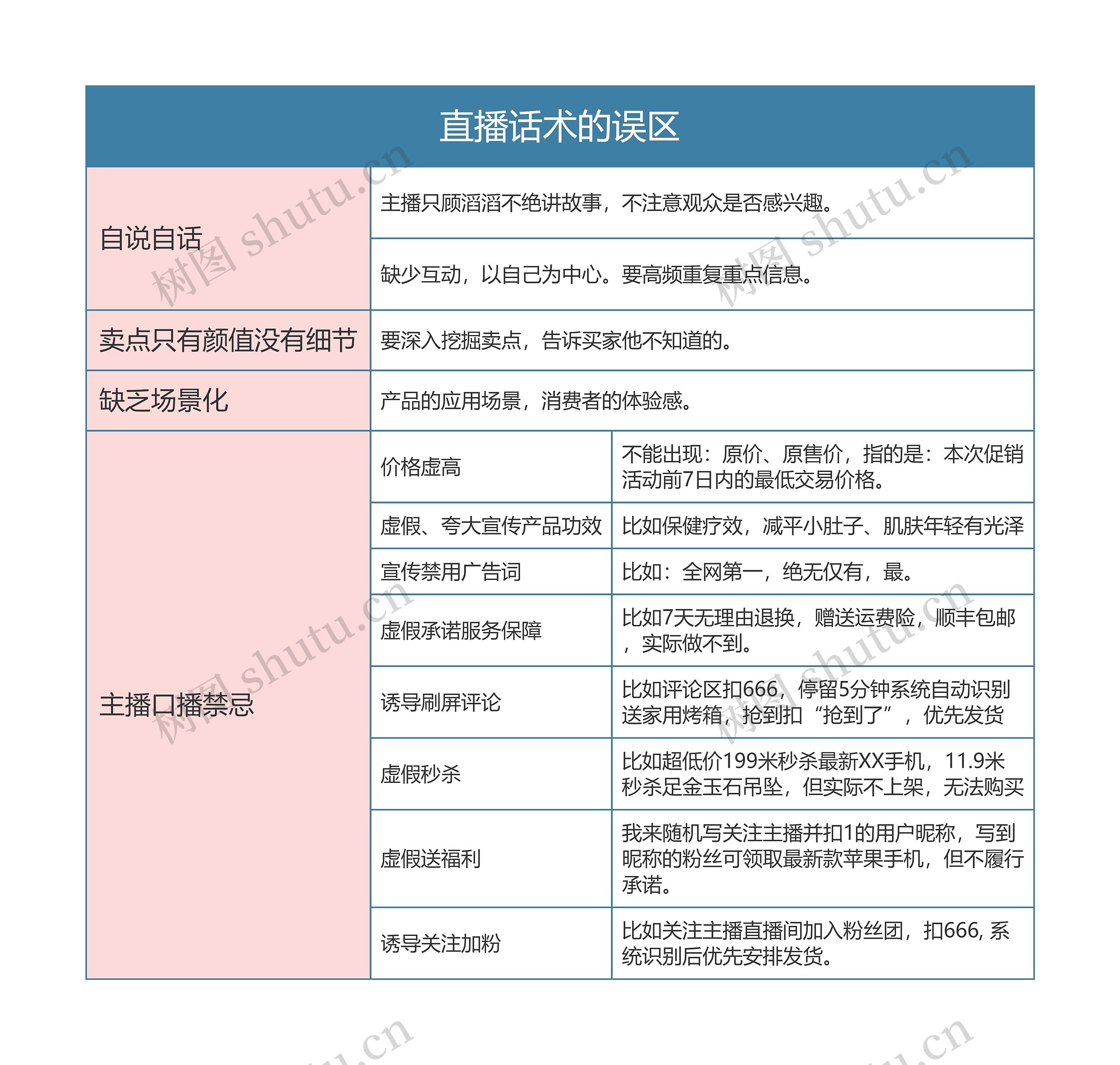 抖音运营  直播话术的误区思维导图