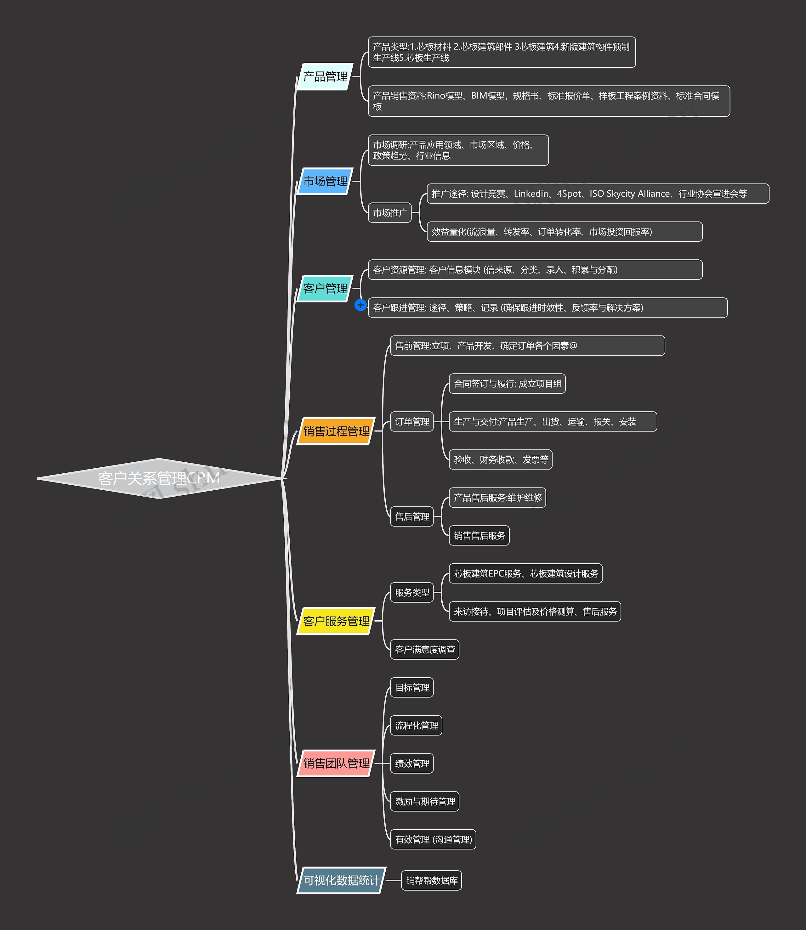 客户关系管理CRM思维导图
