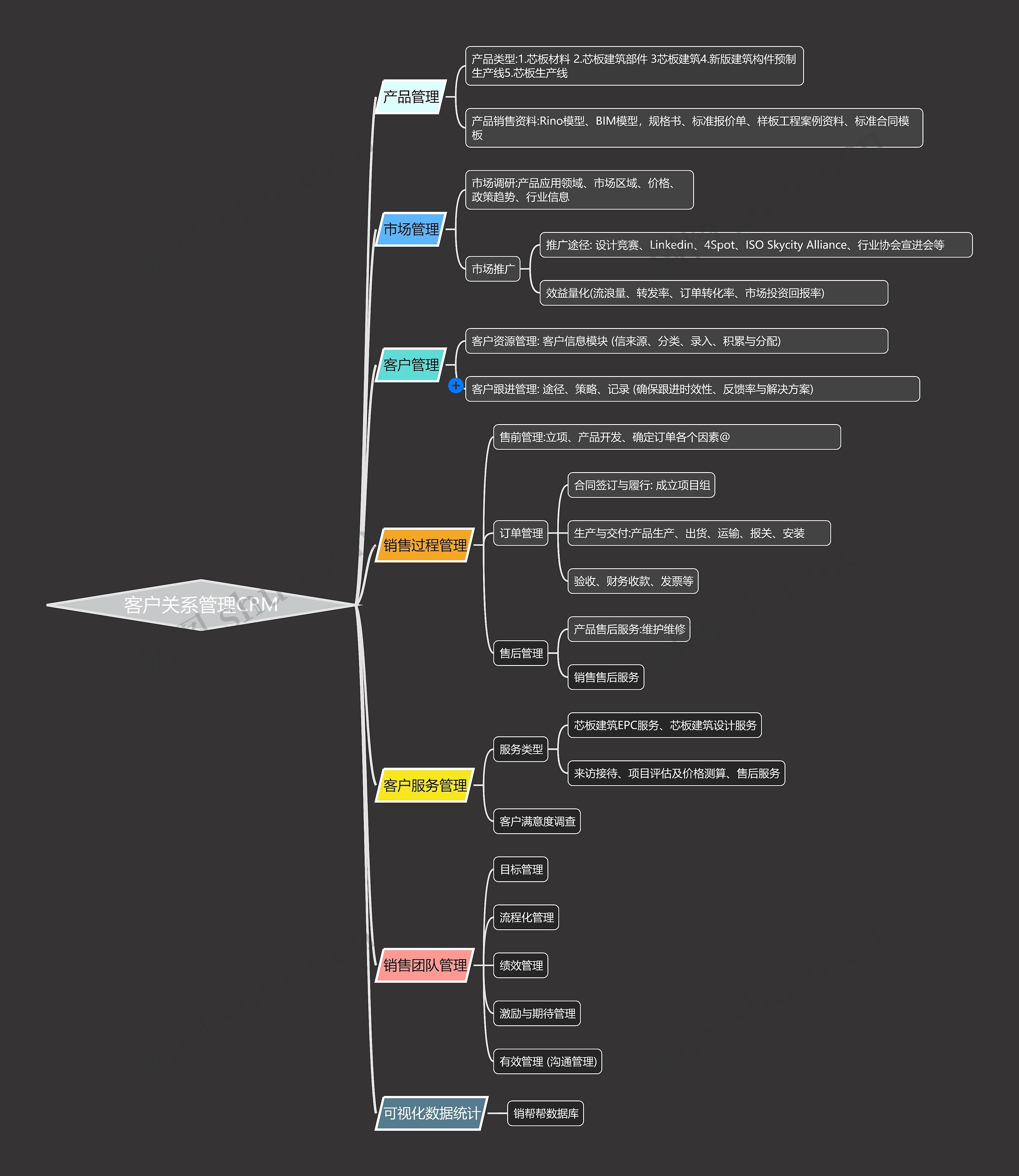 客户关系管理CRM思维导图高清图 客户关系管理CRM思维导图