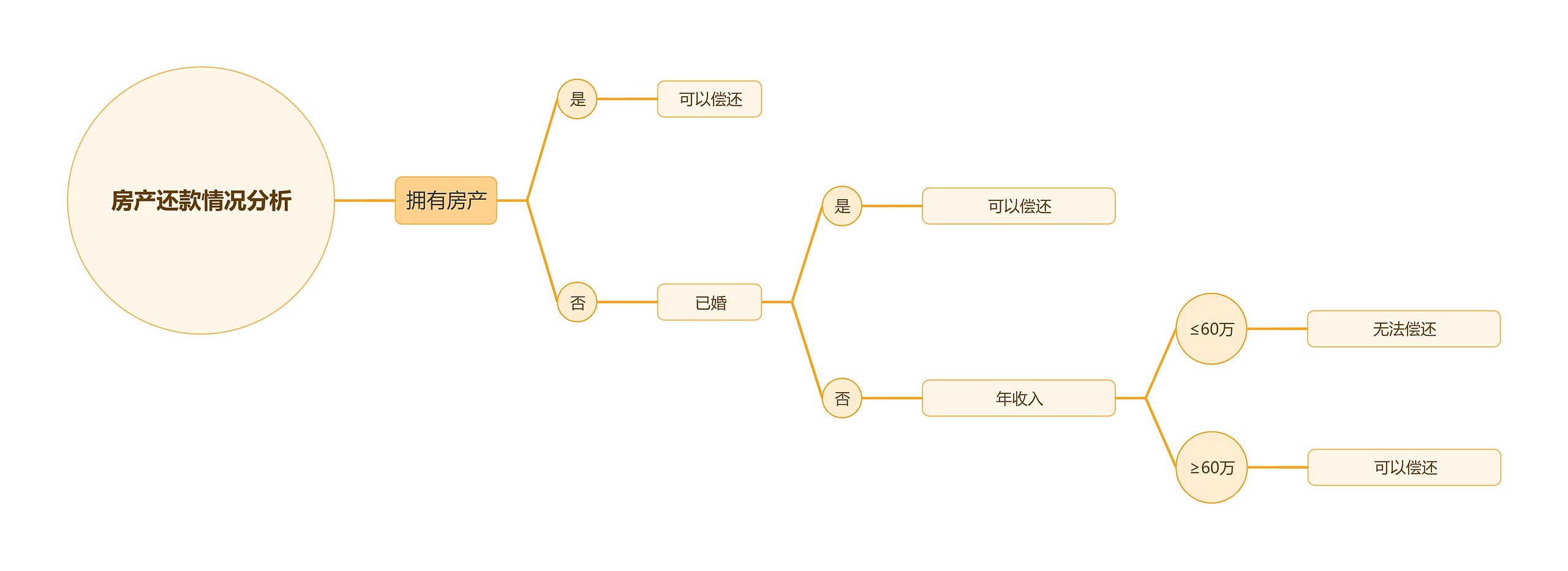 房产还款情况分析决策树