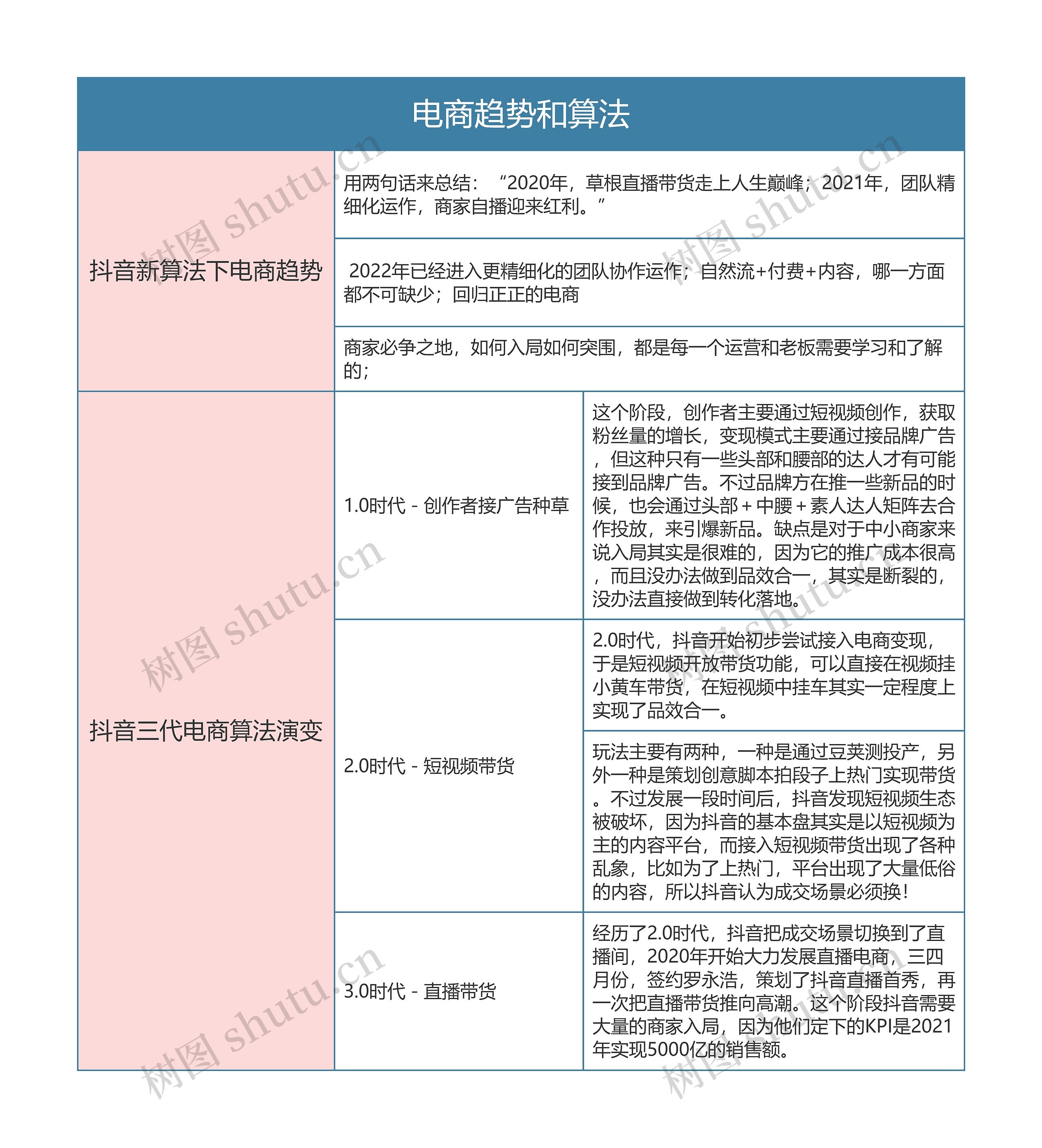 抖音电商  电商趋势和算法思维导图