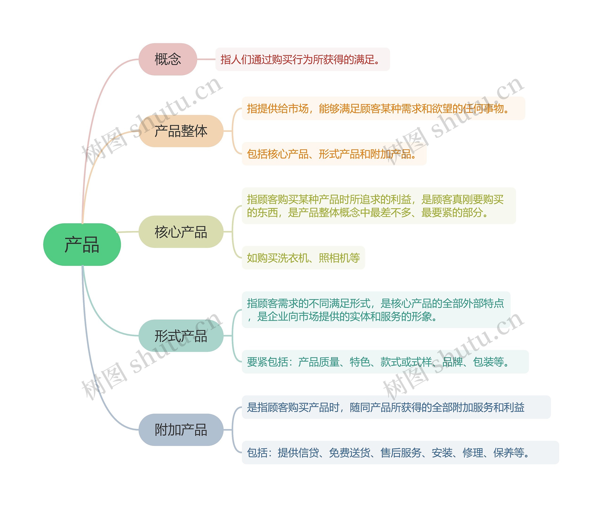 企业管理产品的思维导图