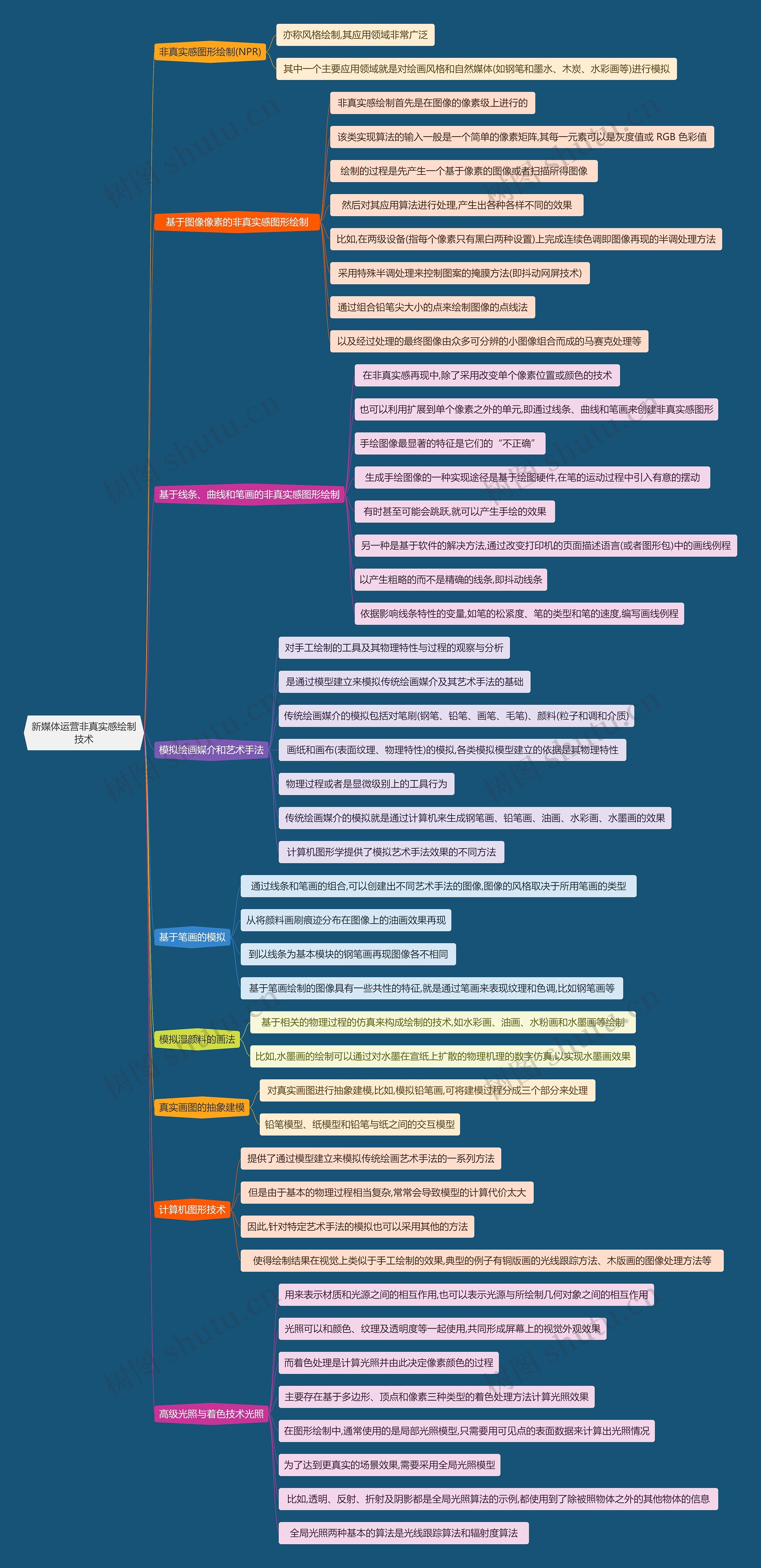 新媒体运营非真实感绘制技术思维导图高清图 新媒体运营非真实感绘制技术思维导图
