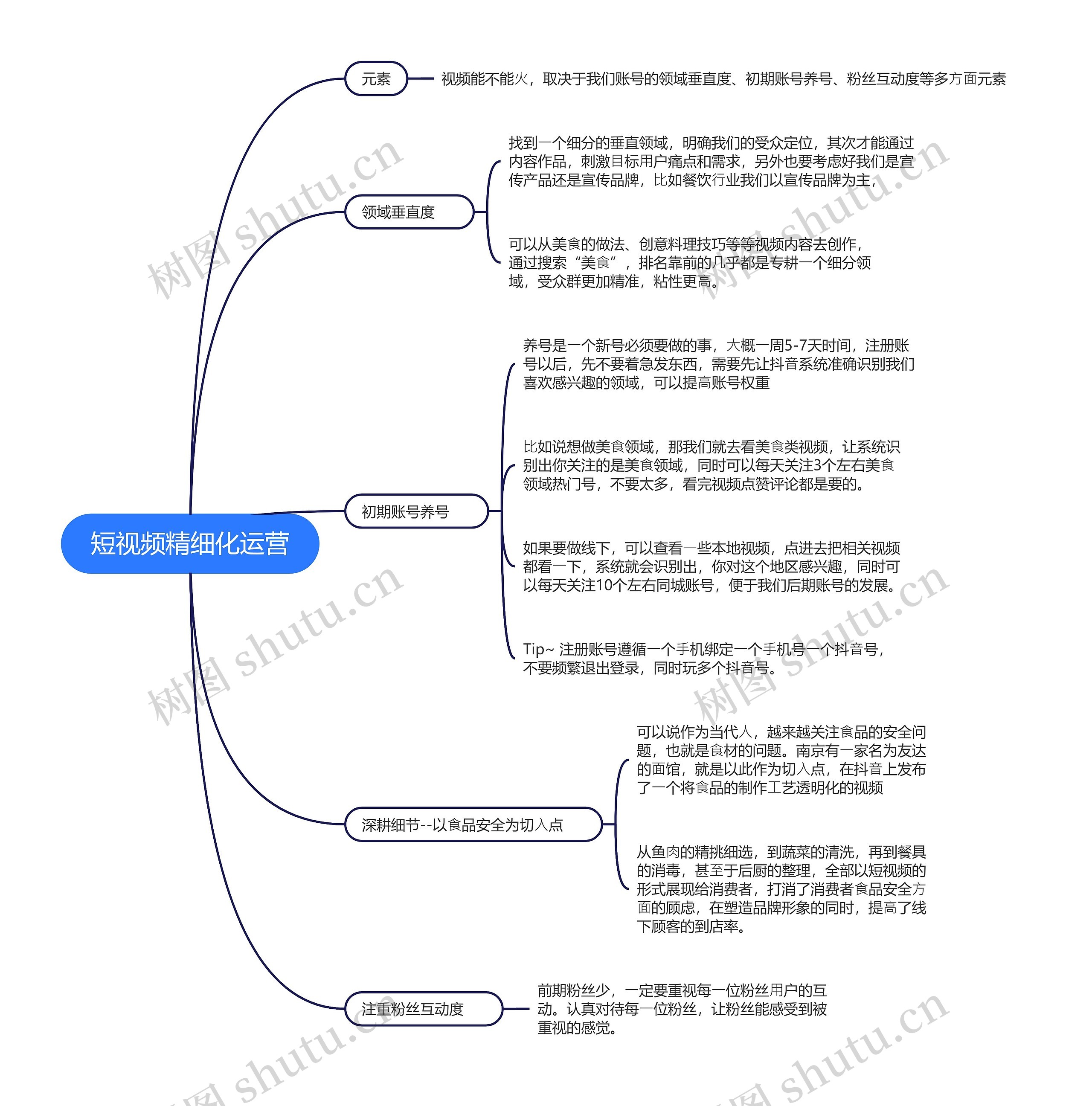 短视频精细化运营的思维导图