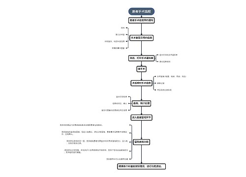 患者手术流程
