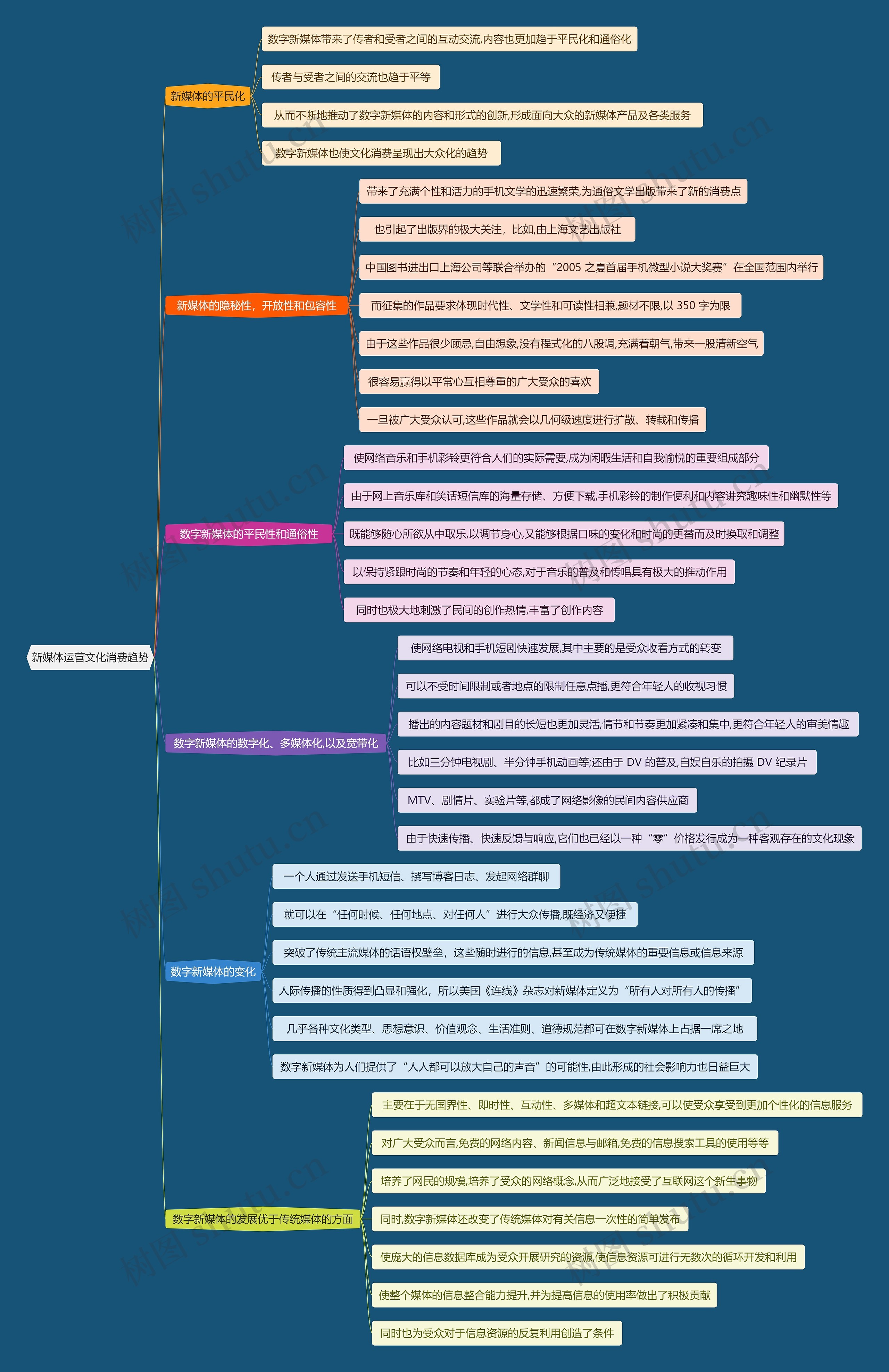 新媒体运营文化消费趋势思维导图