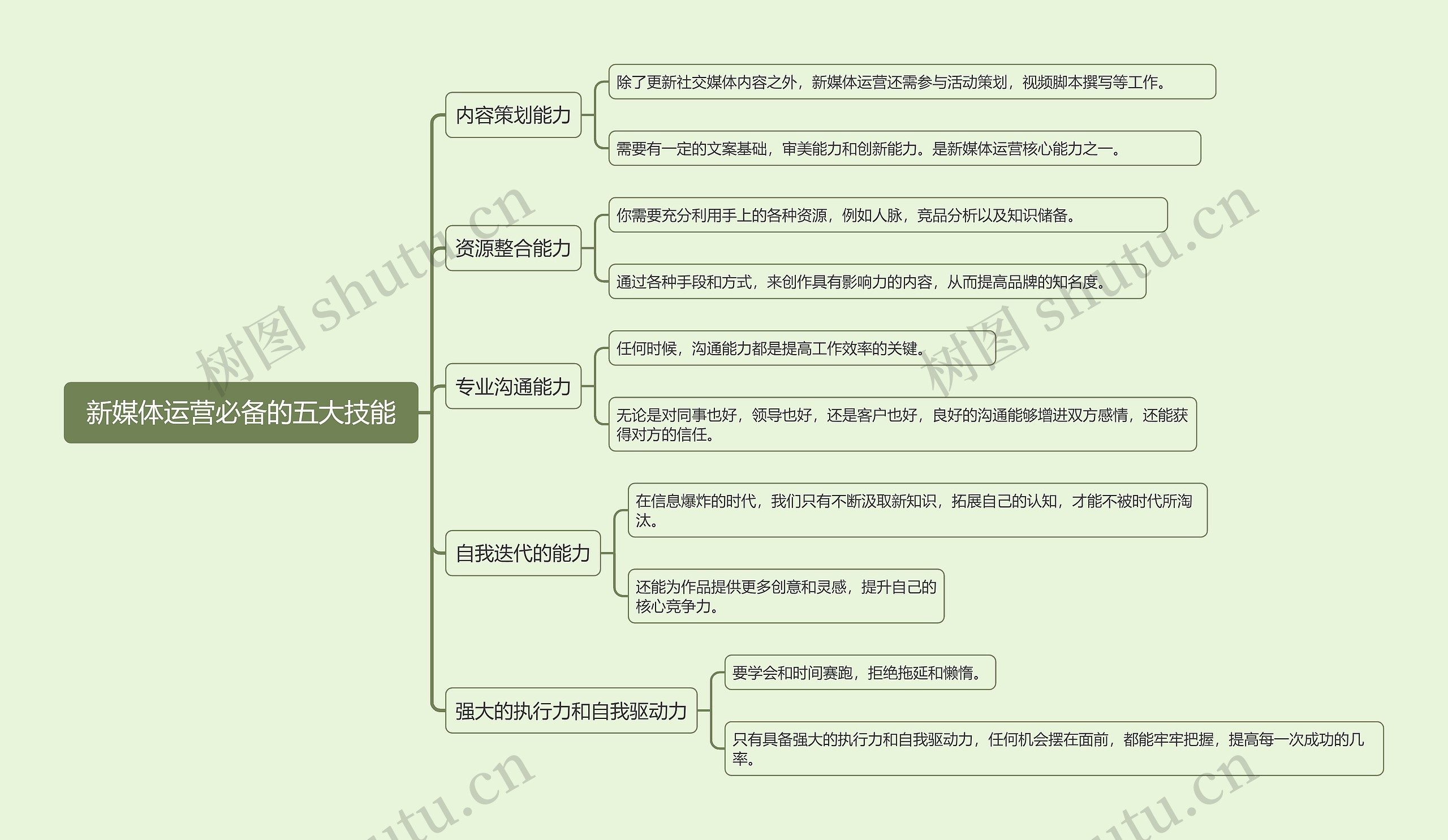 新媒体运营必备的五大技能思维导图