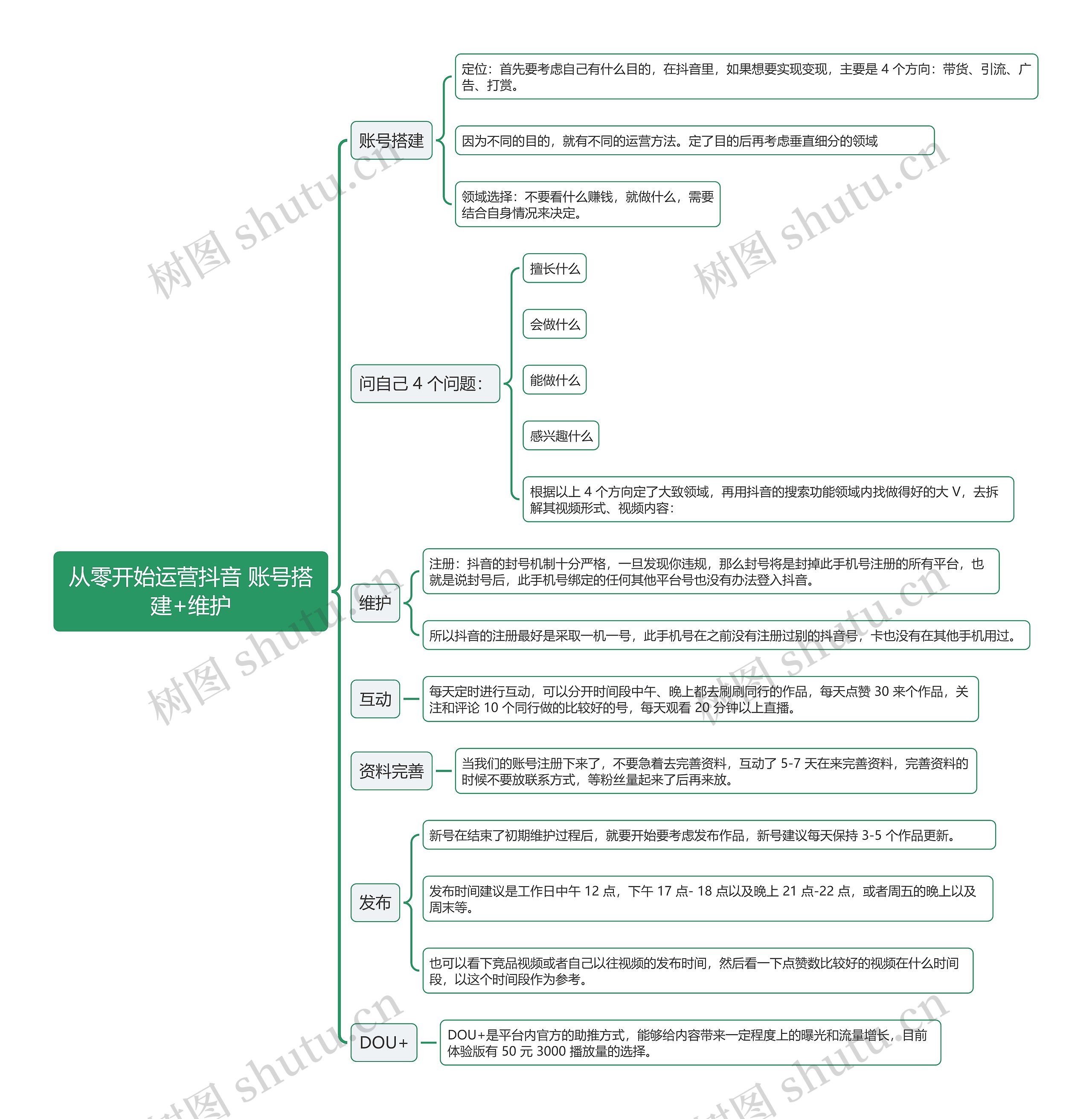 从零开始运营抖音 账号搭建+维护思维导图