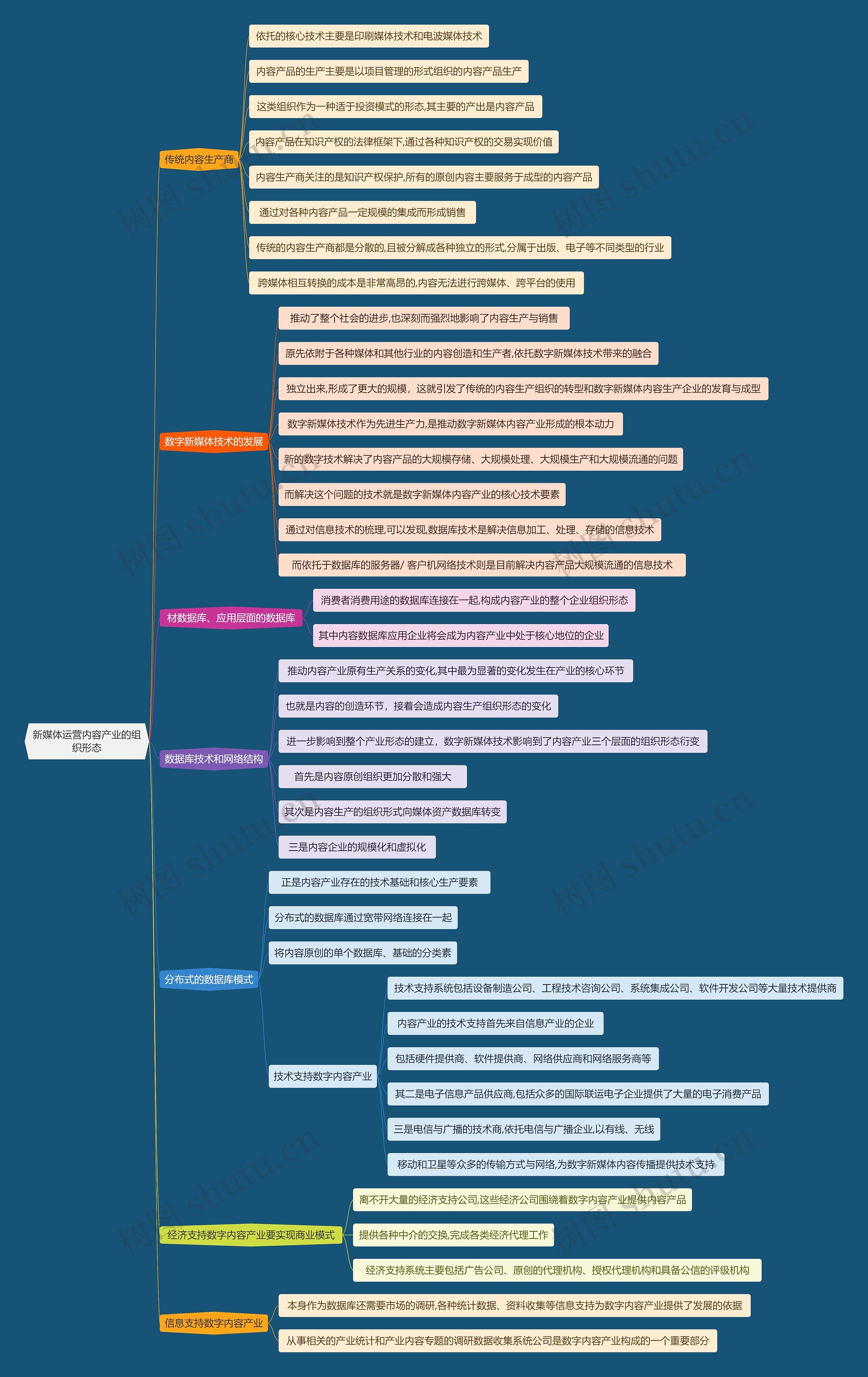 新媒体运营内容产业的组织形态思维导图