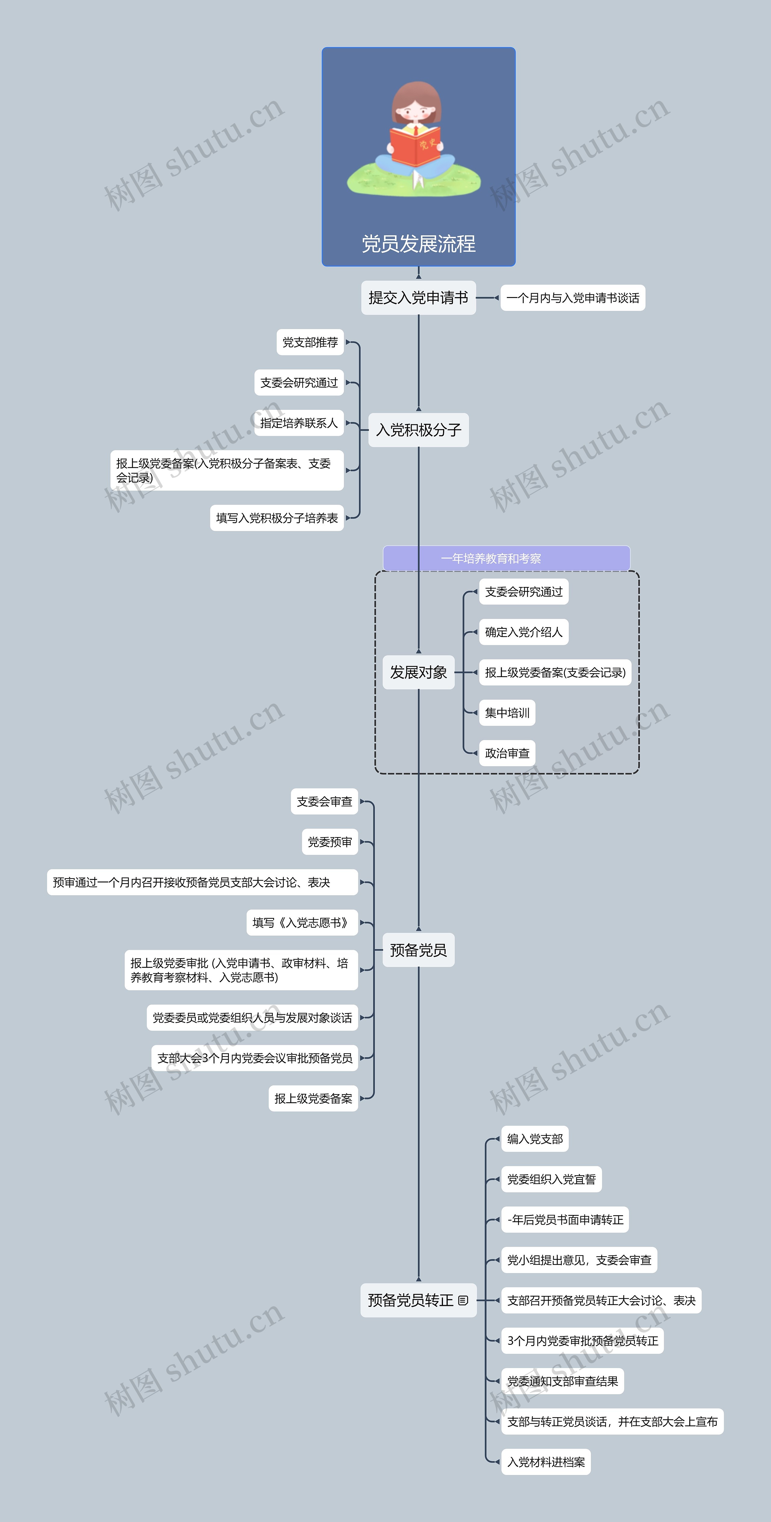 党员发展流程思维导图