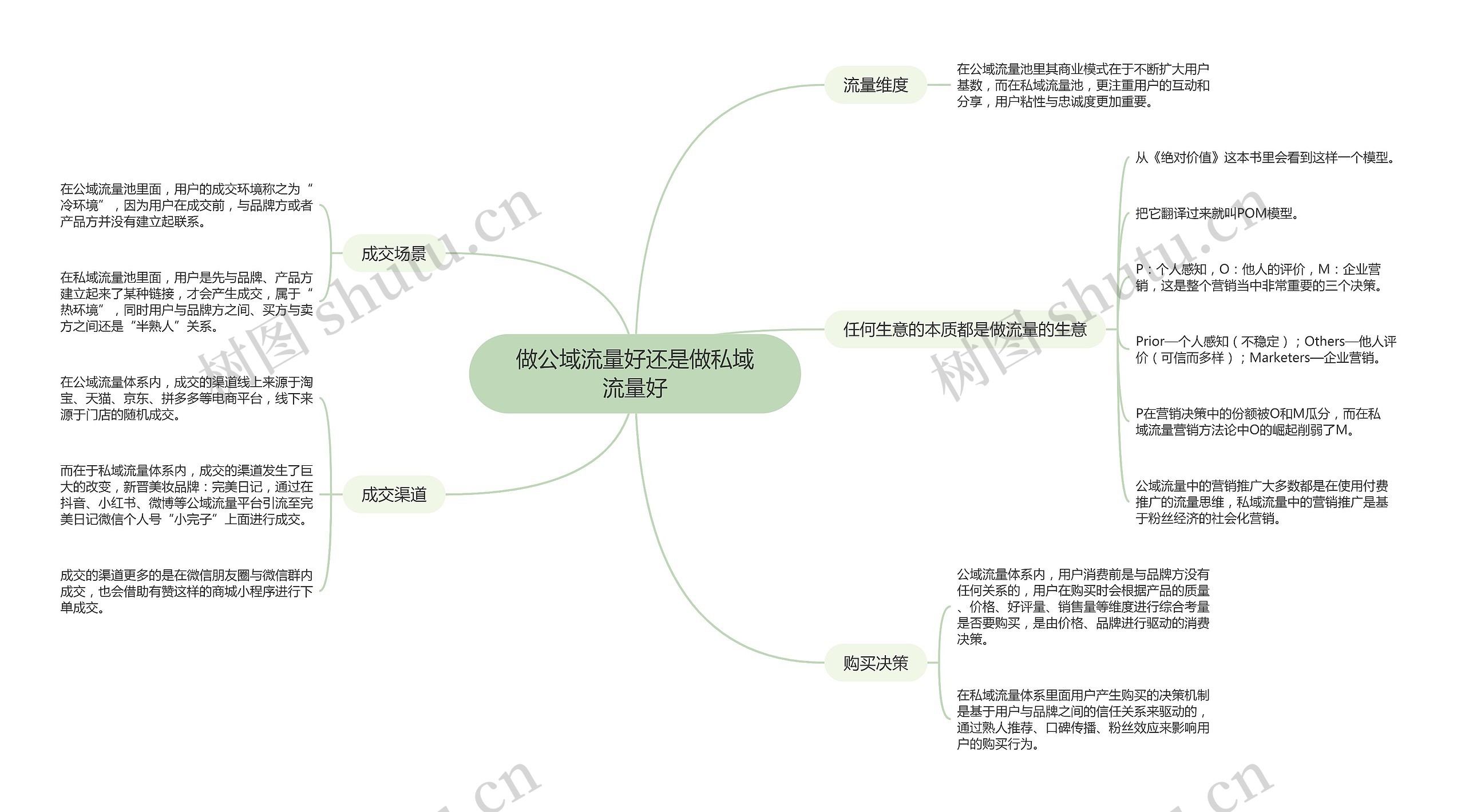 做公域流量好还是做私域流量好