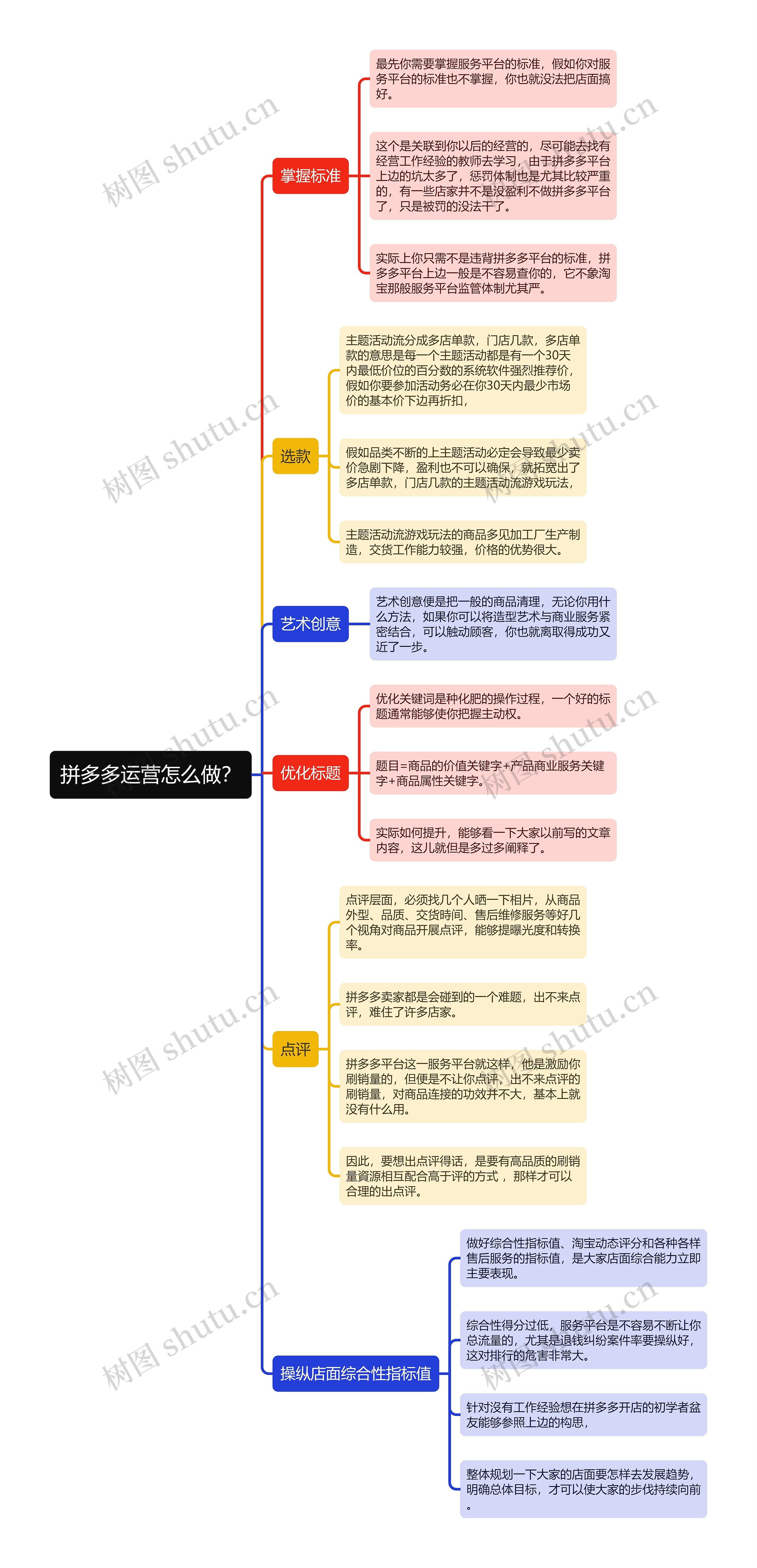 拼多多运营怎么做？思维导图