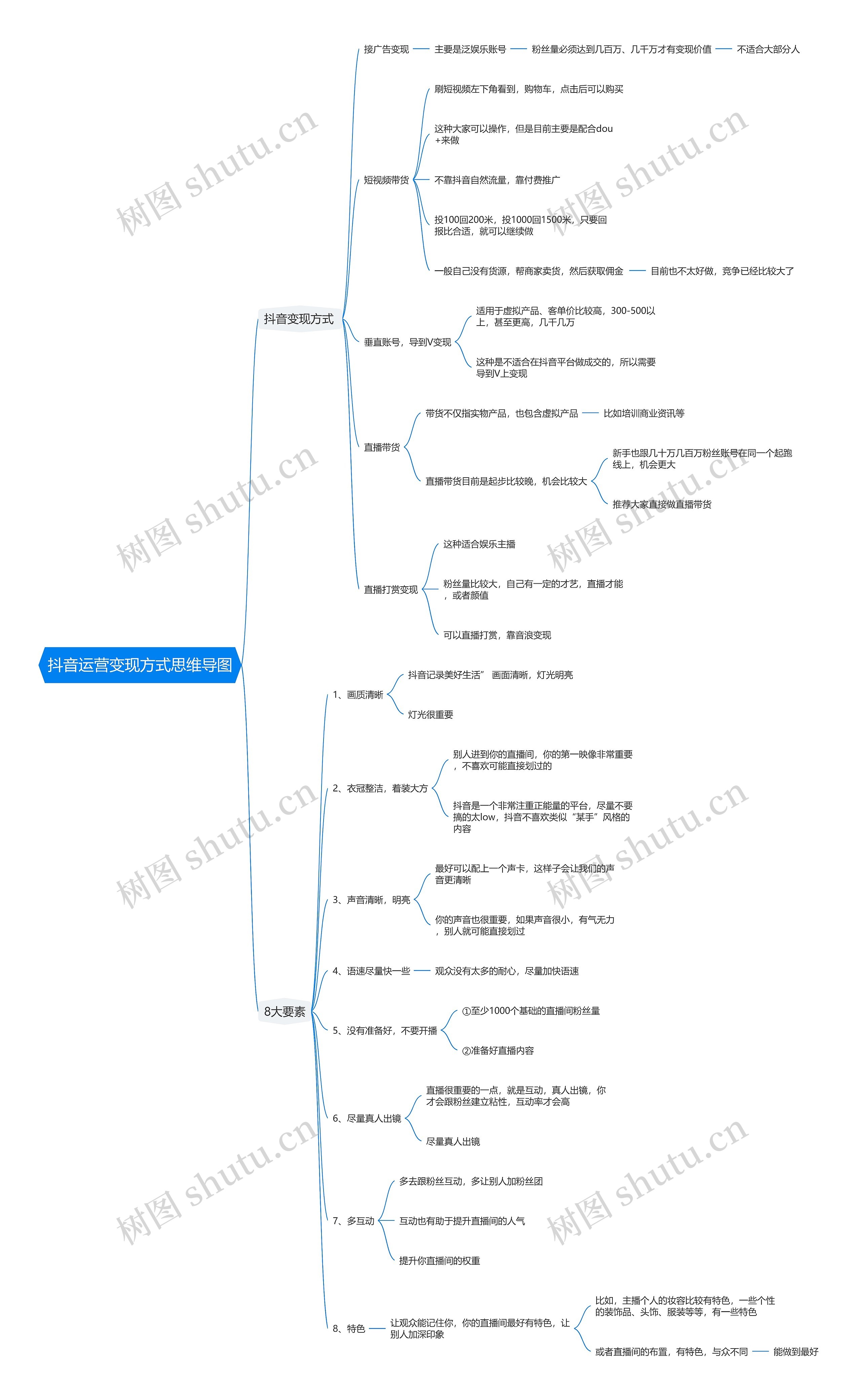 抖音运营变现方式思维导图
