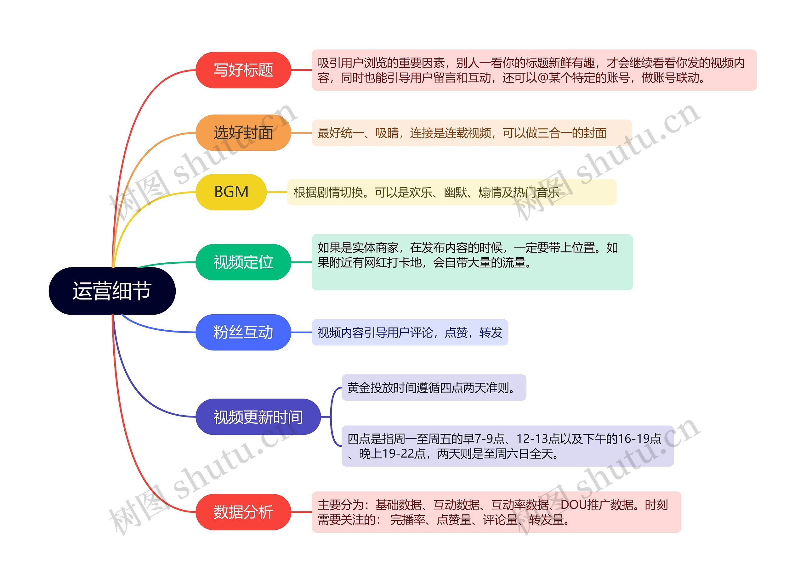 抖音运营计划运营细节的思维导图