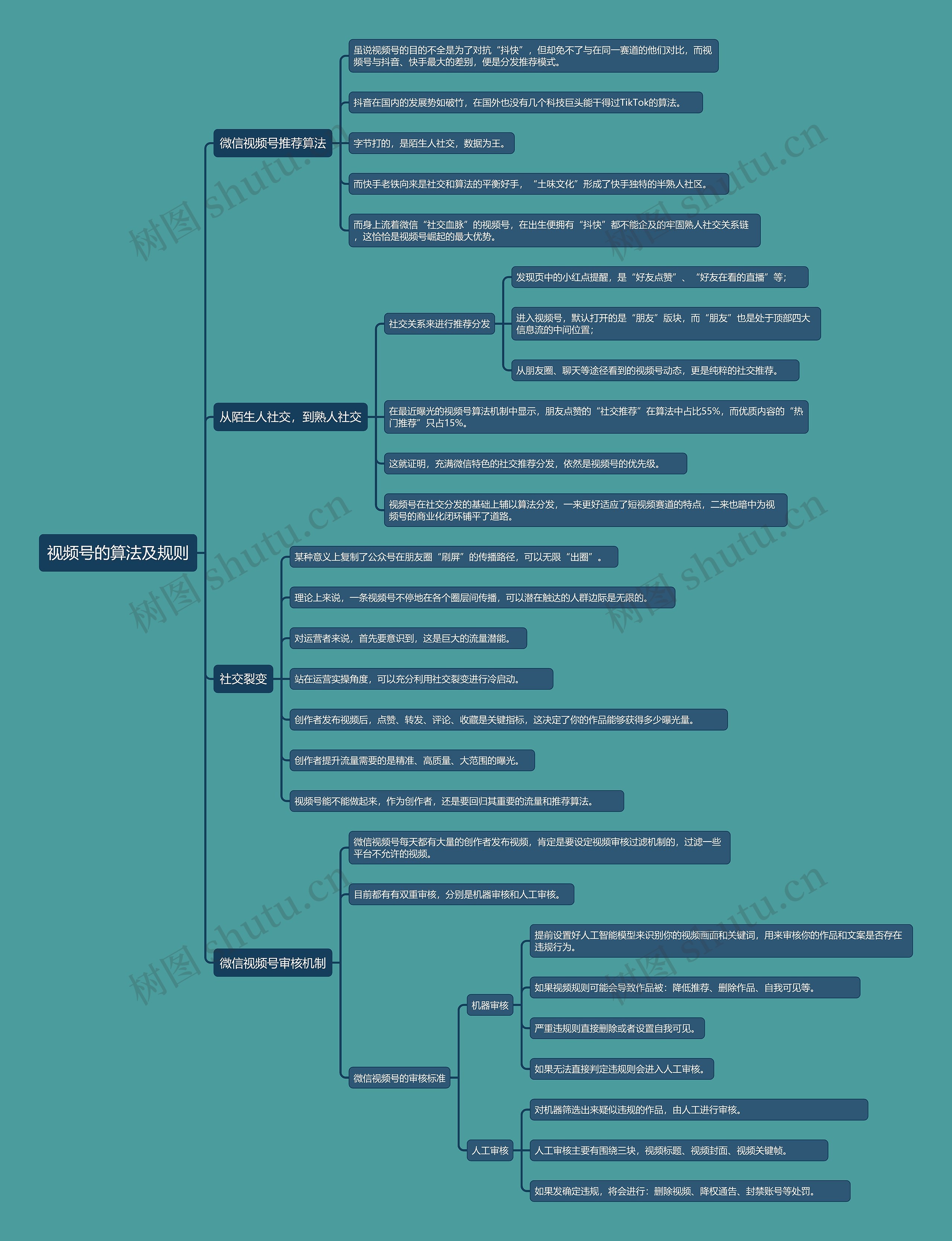 视频号的算法及规则思维导图