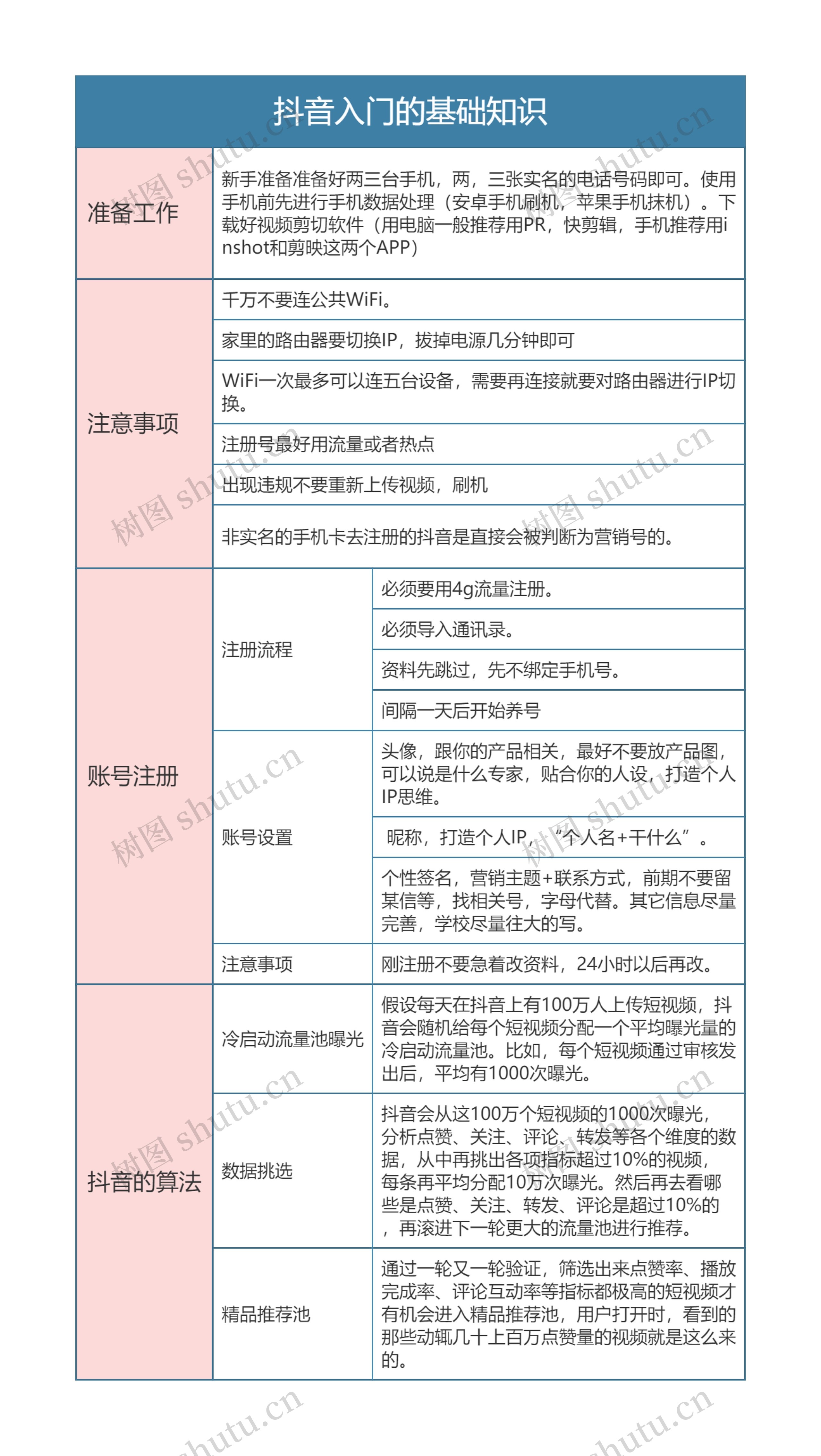 抖音运营  抖音入门的基础知识思维导图