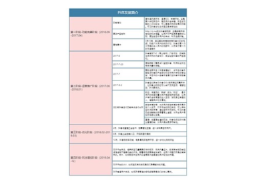 抖音运营  抖音发展简介思维导图