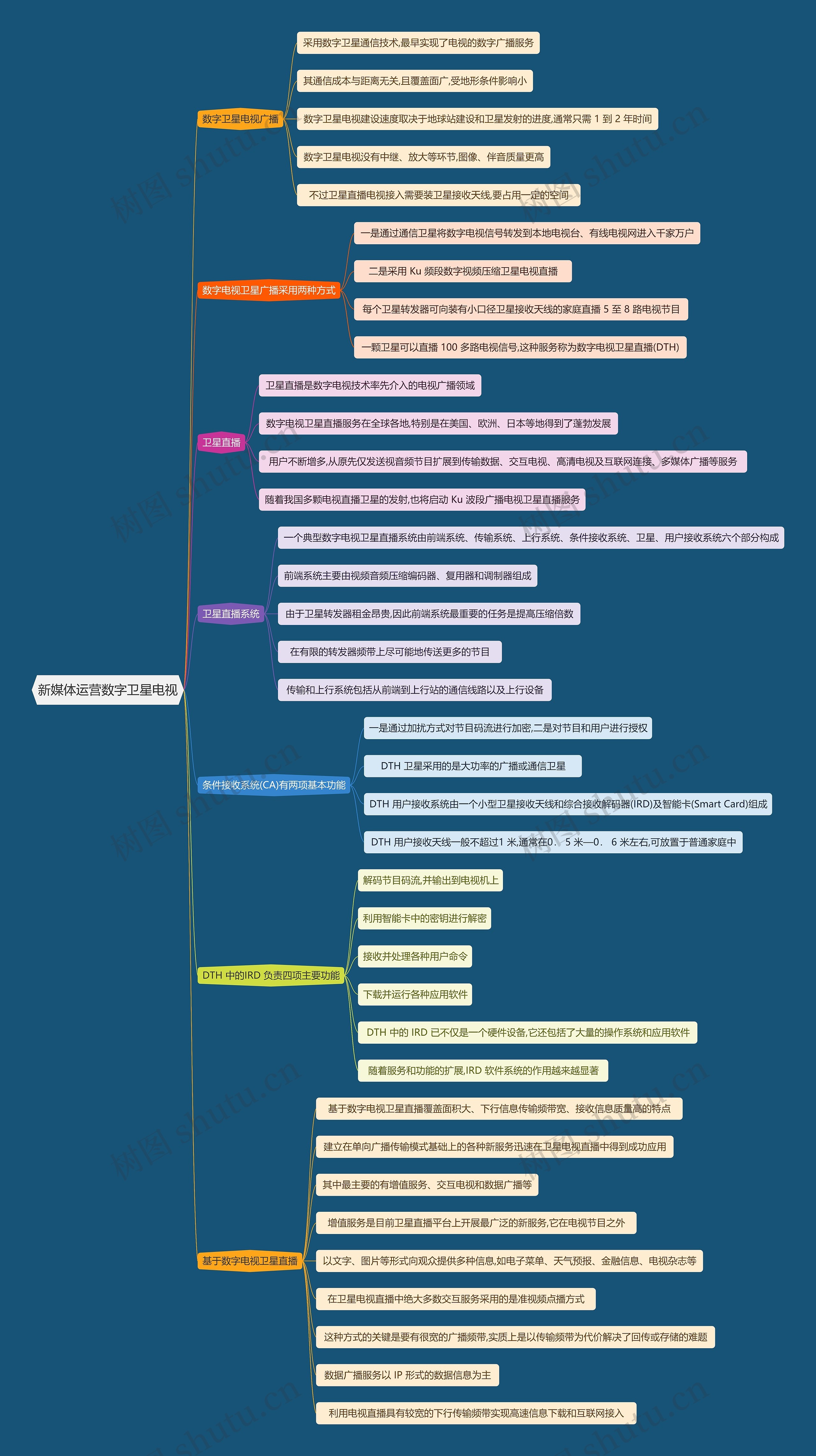新媒体运营数字卫星电视思维导图