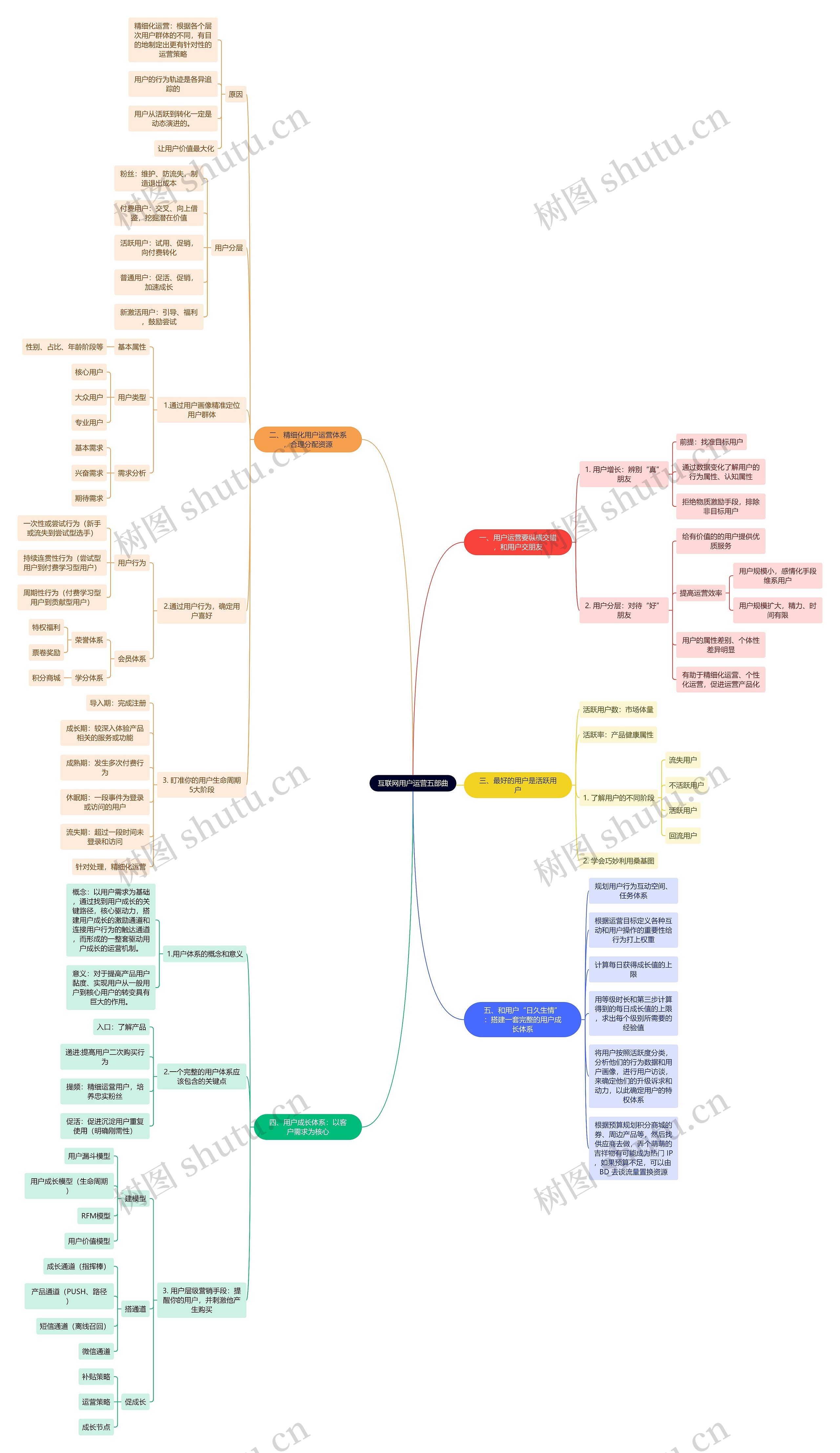 互联网用户运营五部曲思维导图