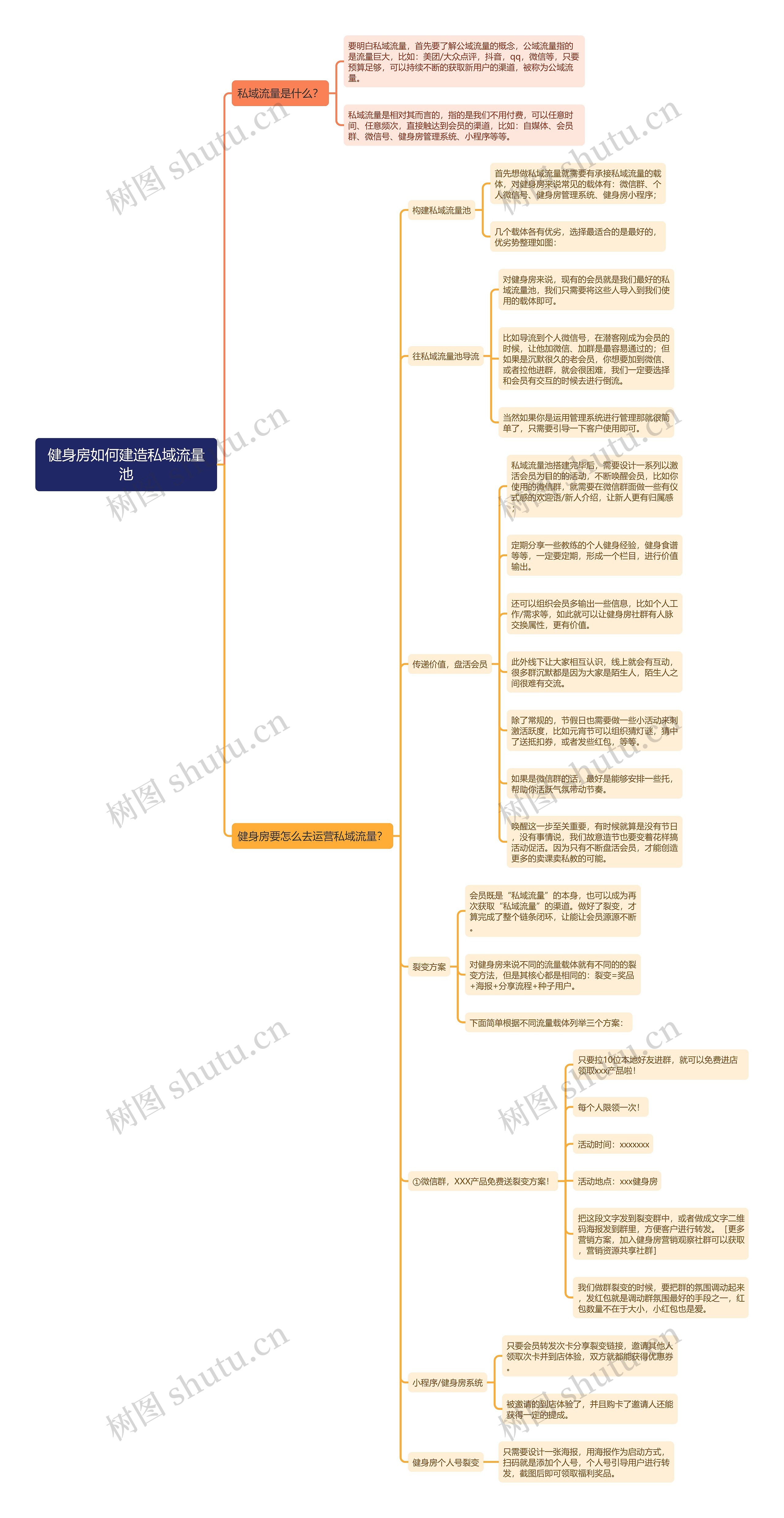 健身房如何建造私域流量池思维导图