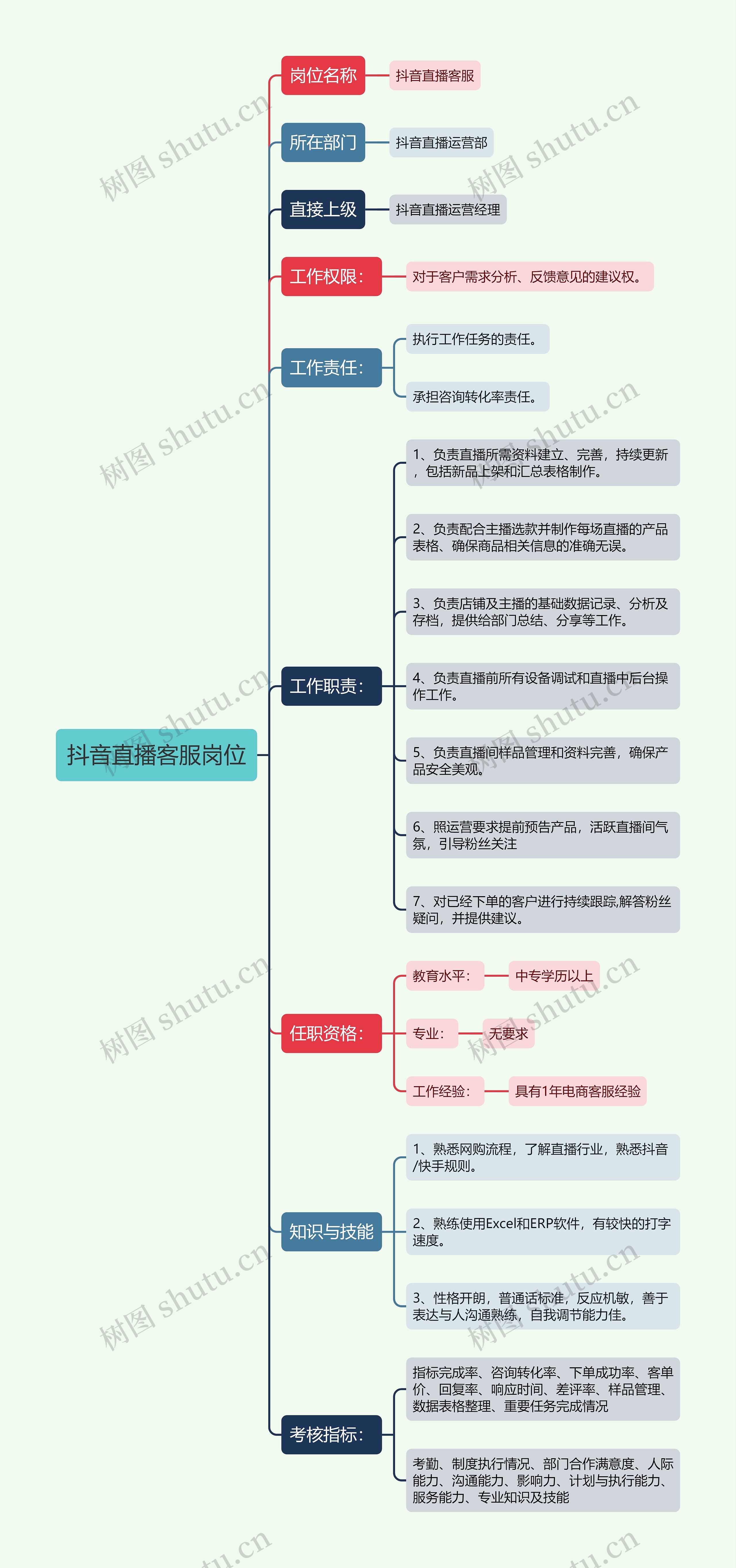 抖音直播客服岗位