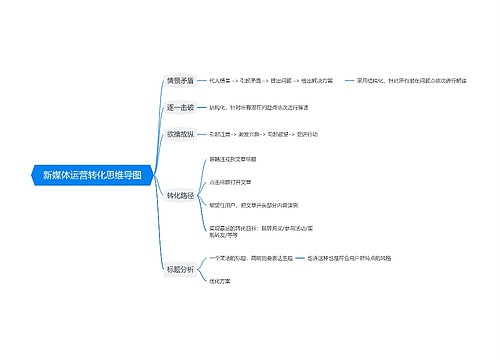 新媒体运营转化思维导图