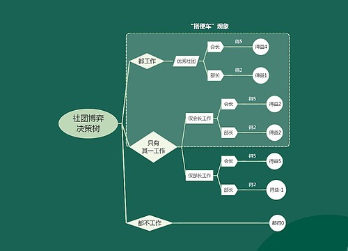 社团博弈决策树