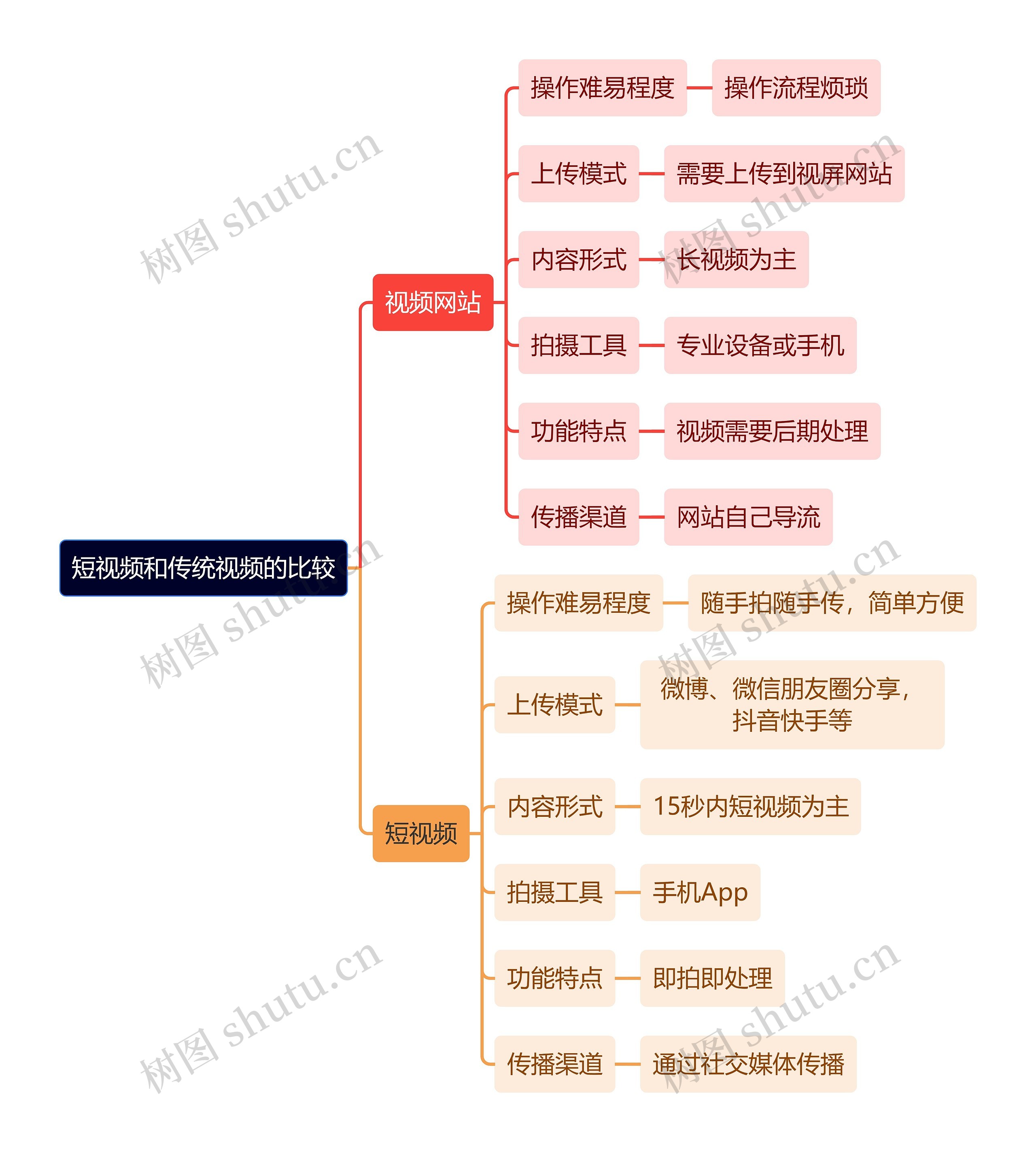 新媒体运营知识短视频和传统视频的比较思维导图