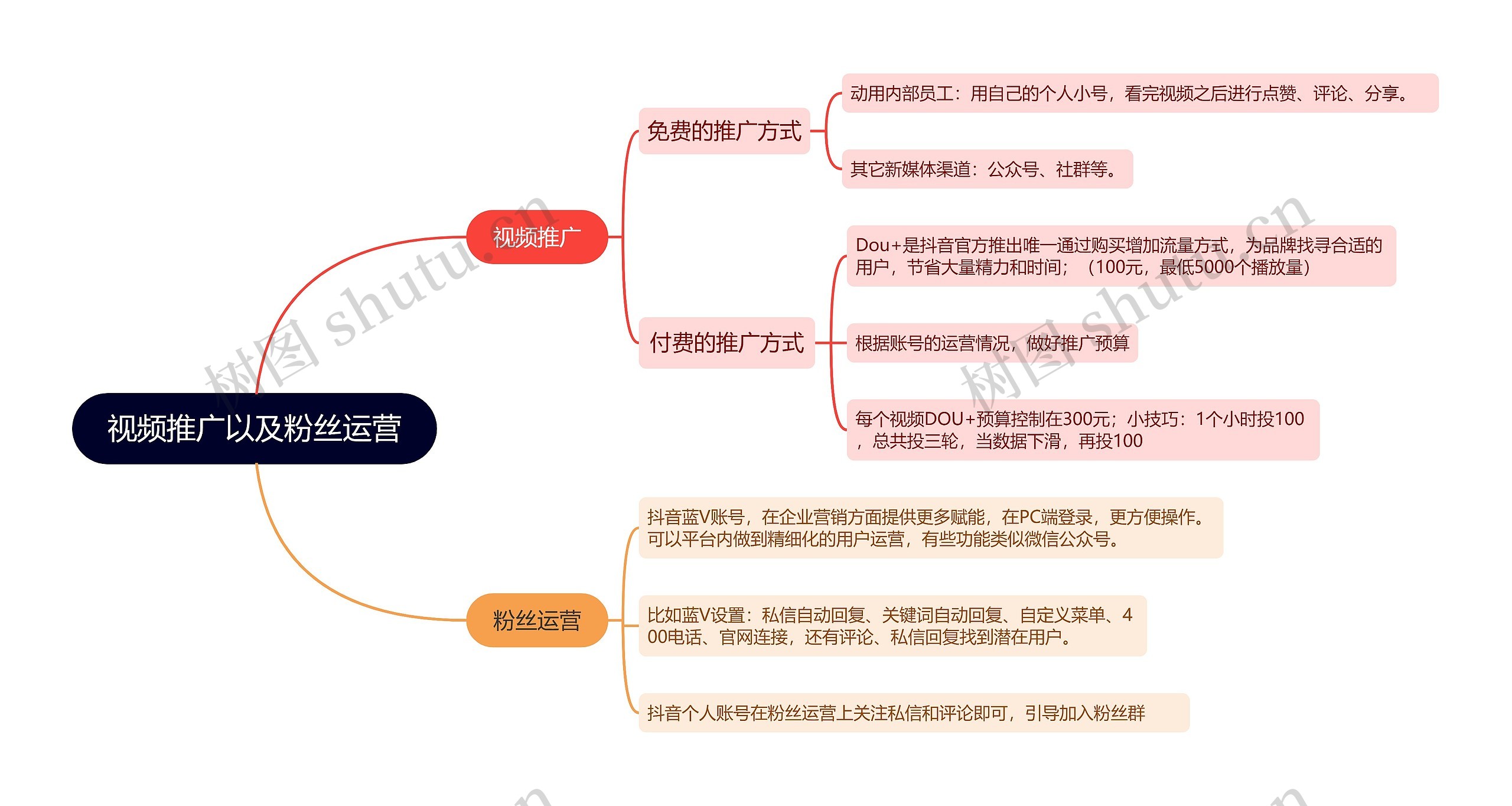 视频推广以及粉丝运营的思维导图