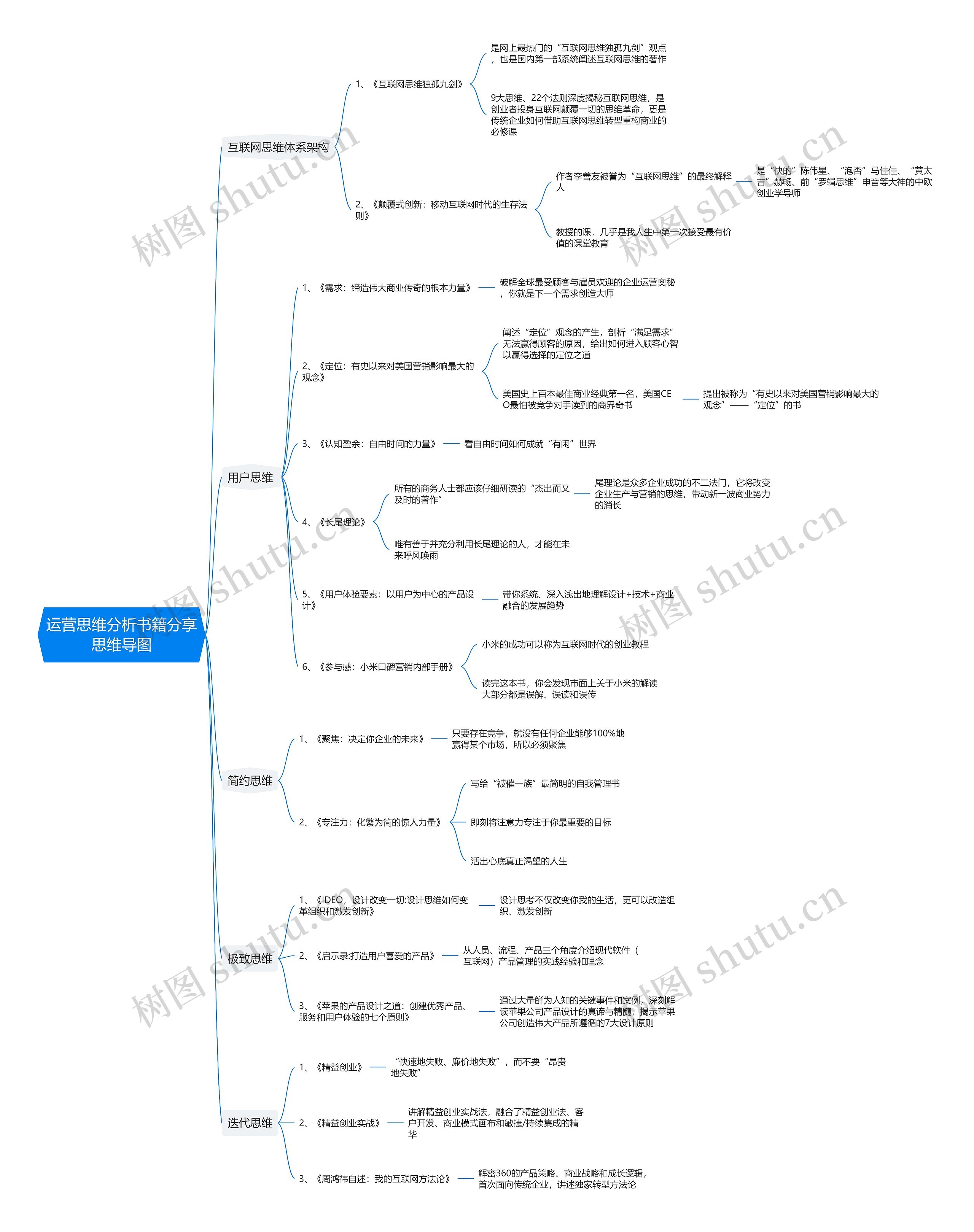 运营思维分析书籍分享思维导图