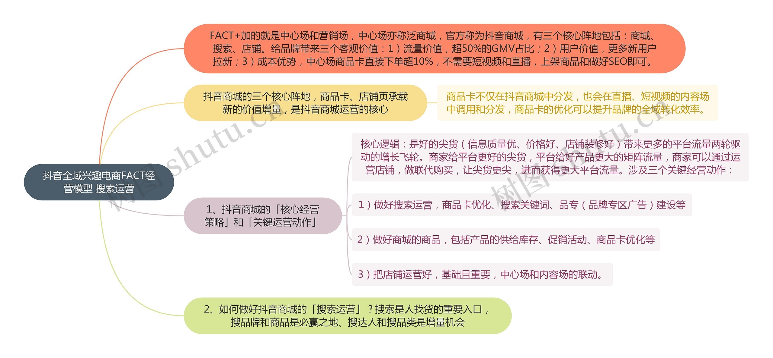 抖音全域兴趣电商FACT经营模型 搜索运营思维导图