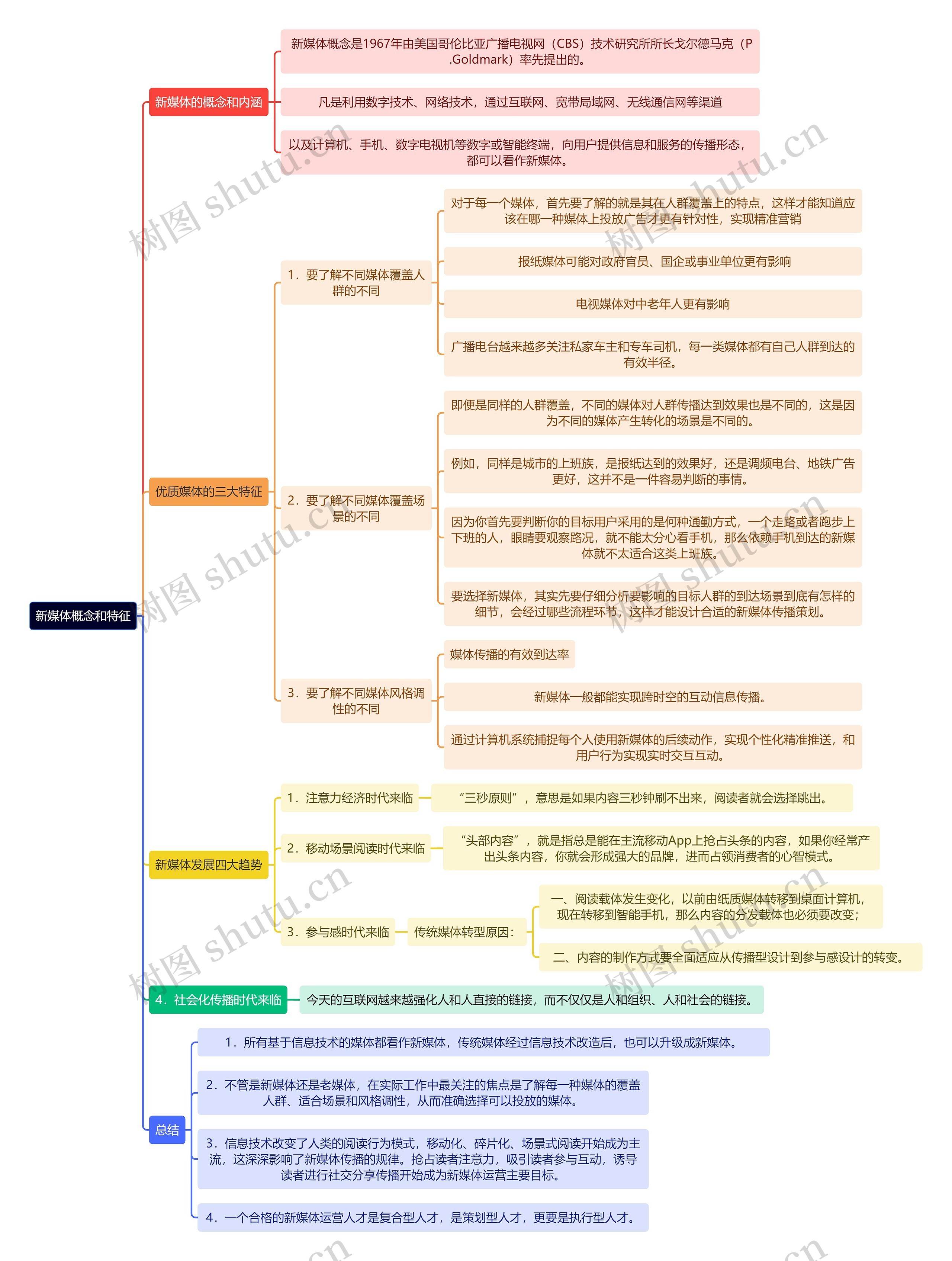 新运营知识新媒体概念和特征思维导图