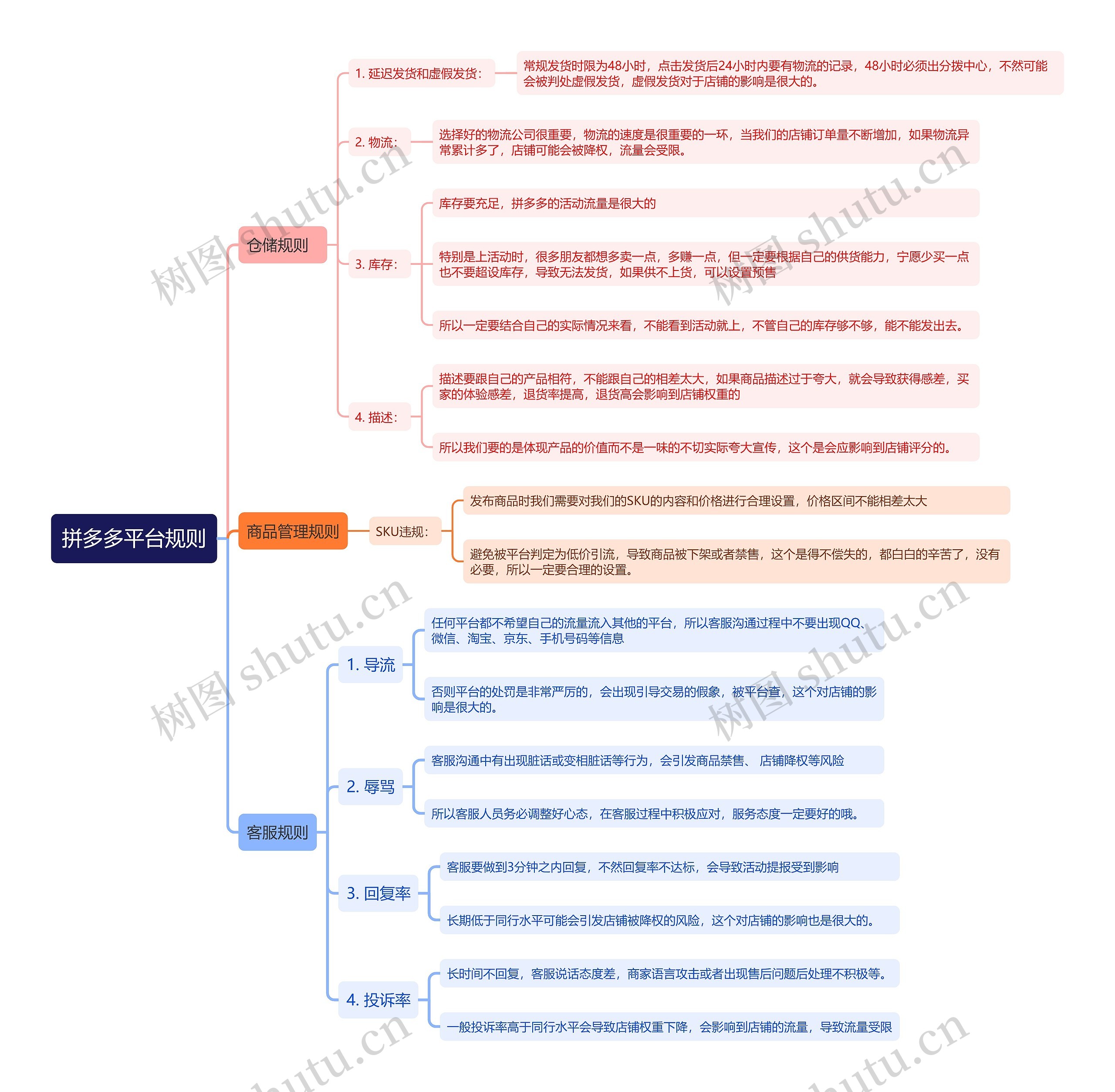 拼多多平台规则思维导图