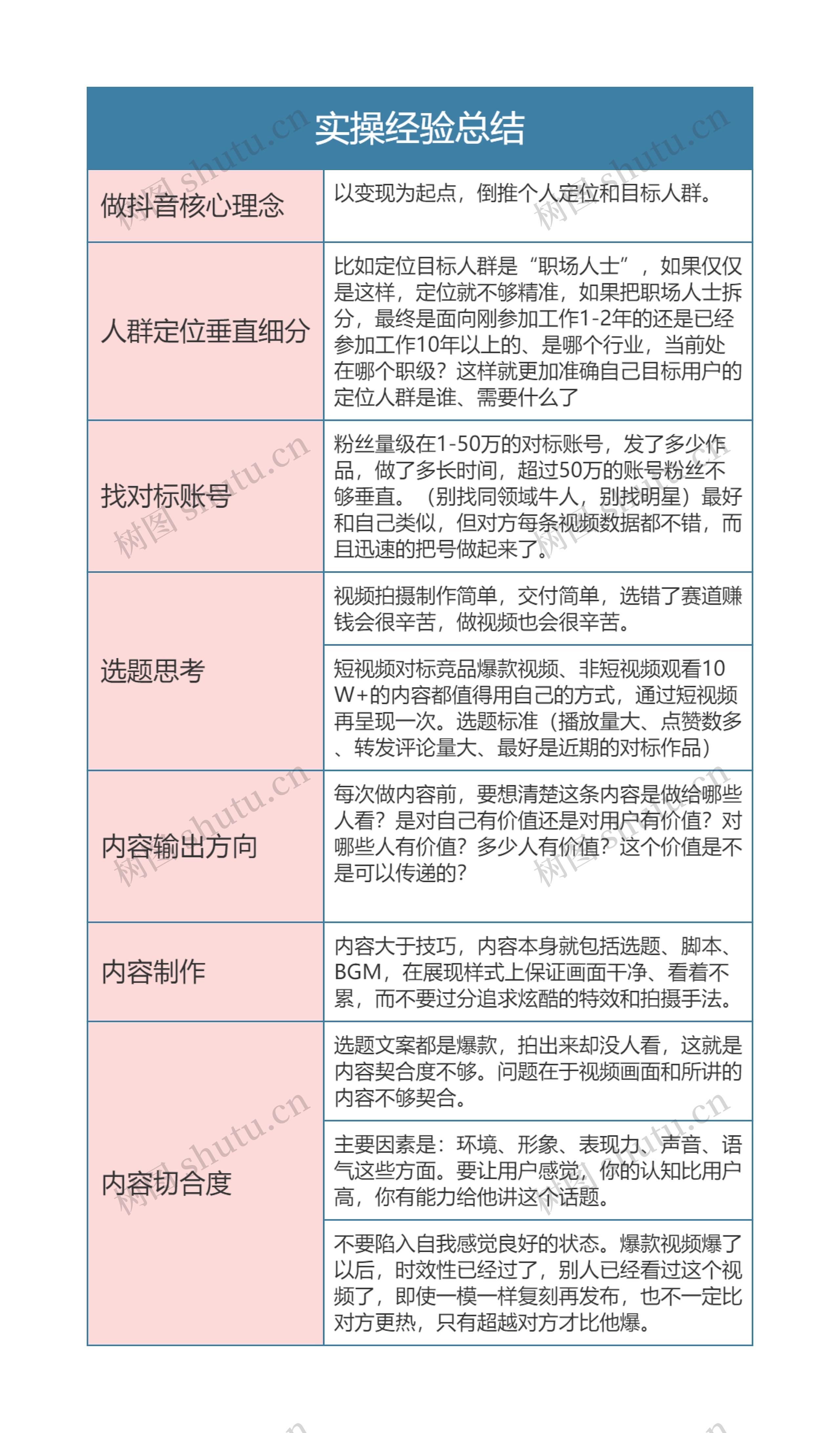 抖音运营  实操经验总结思维导图