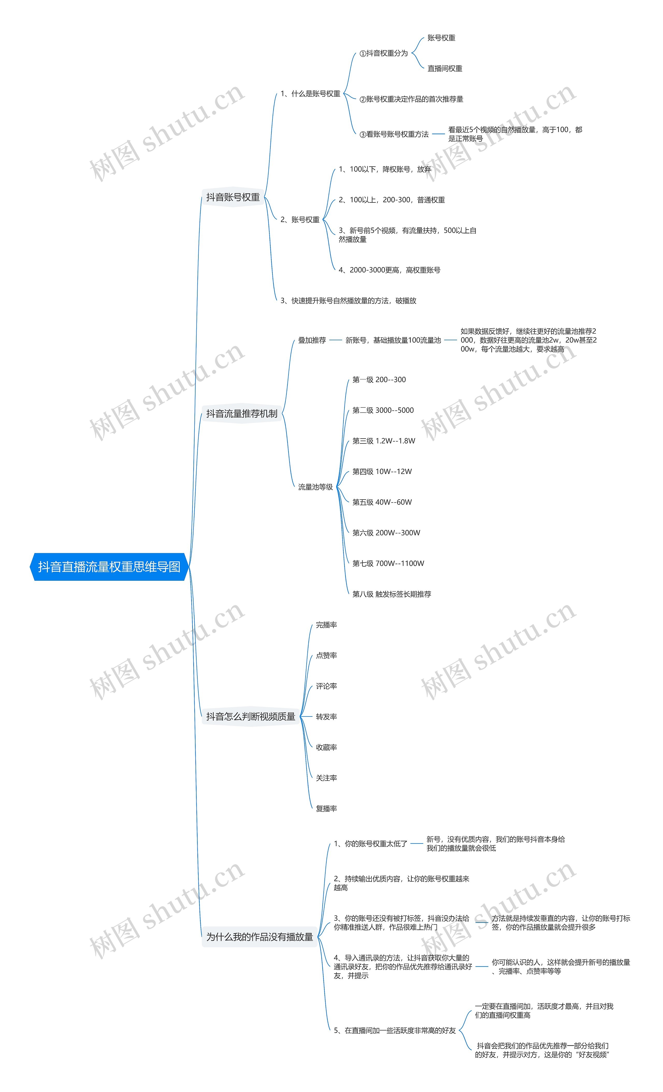 抖音直播流量权重思维导图