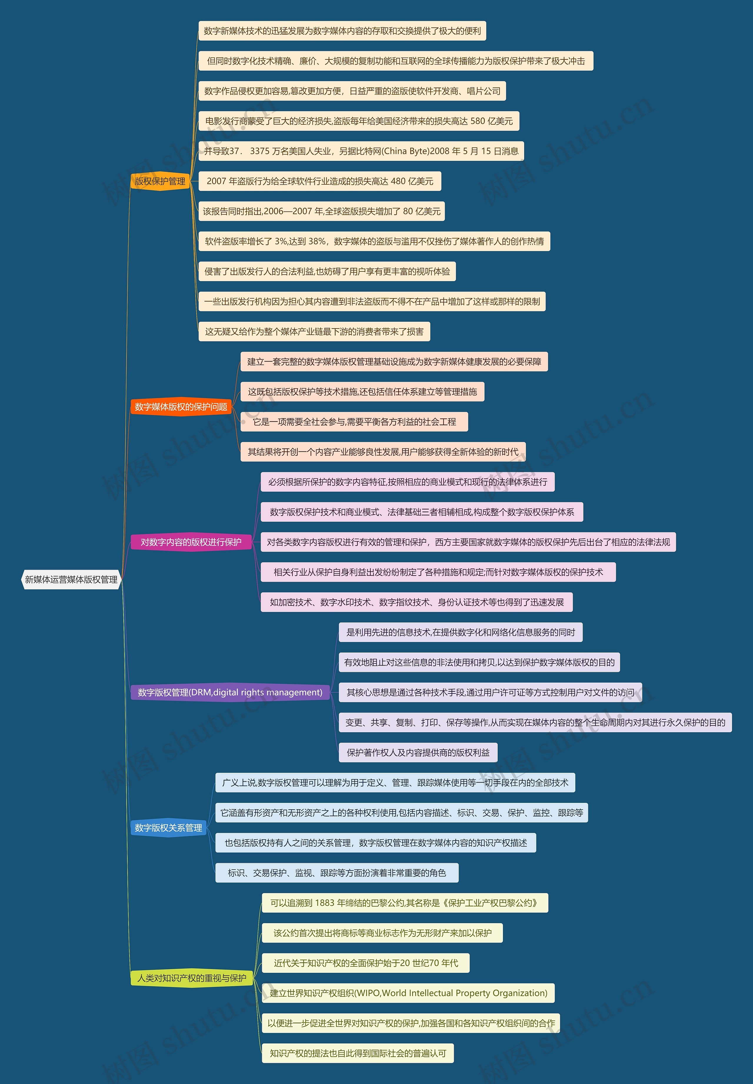 新媒体运营媒体版权管理思维导图