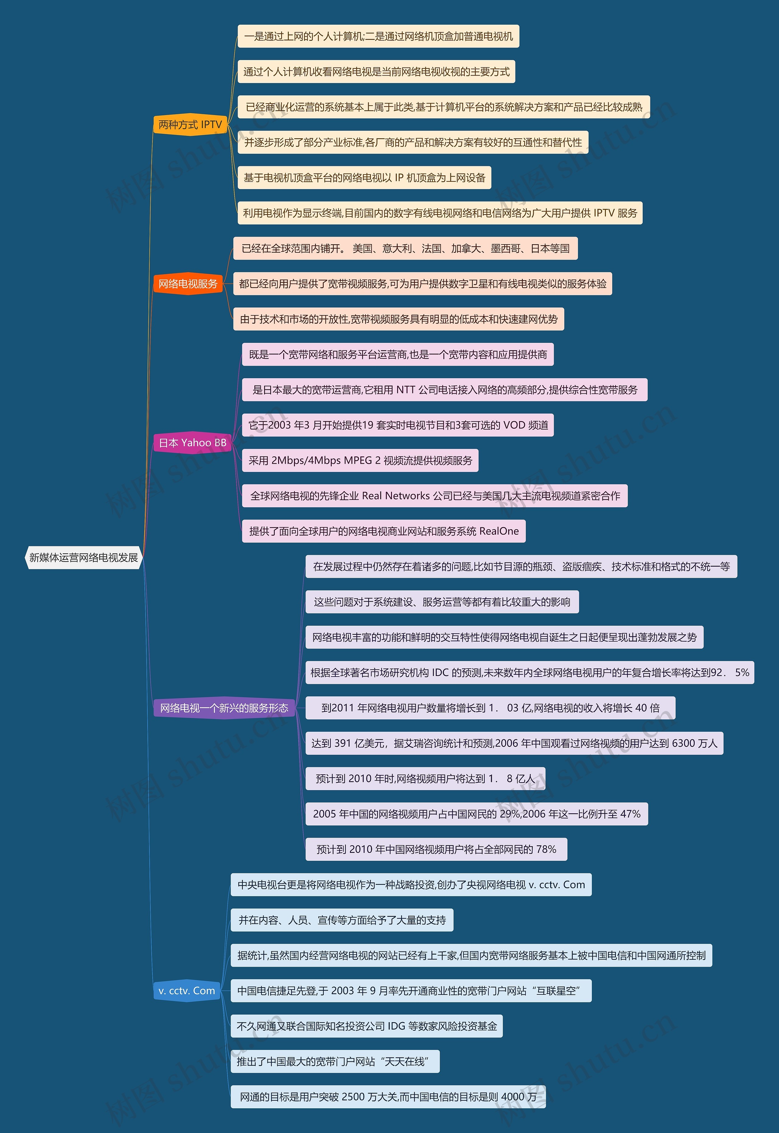 新媒体运营网络电视发展思维导图