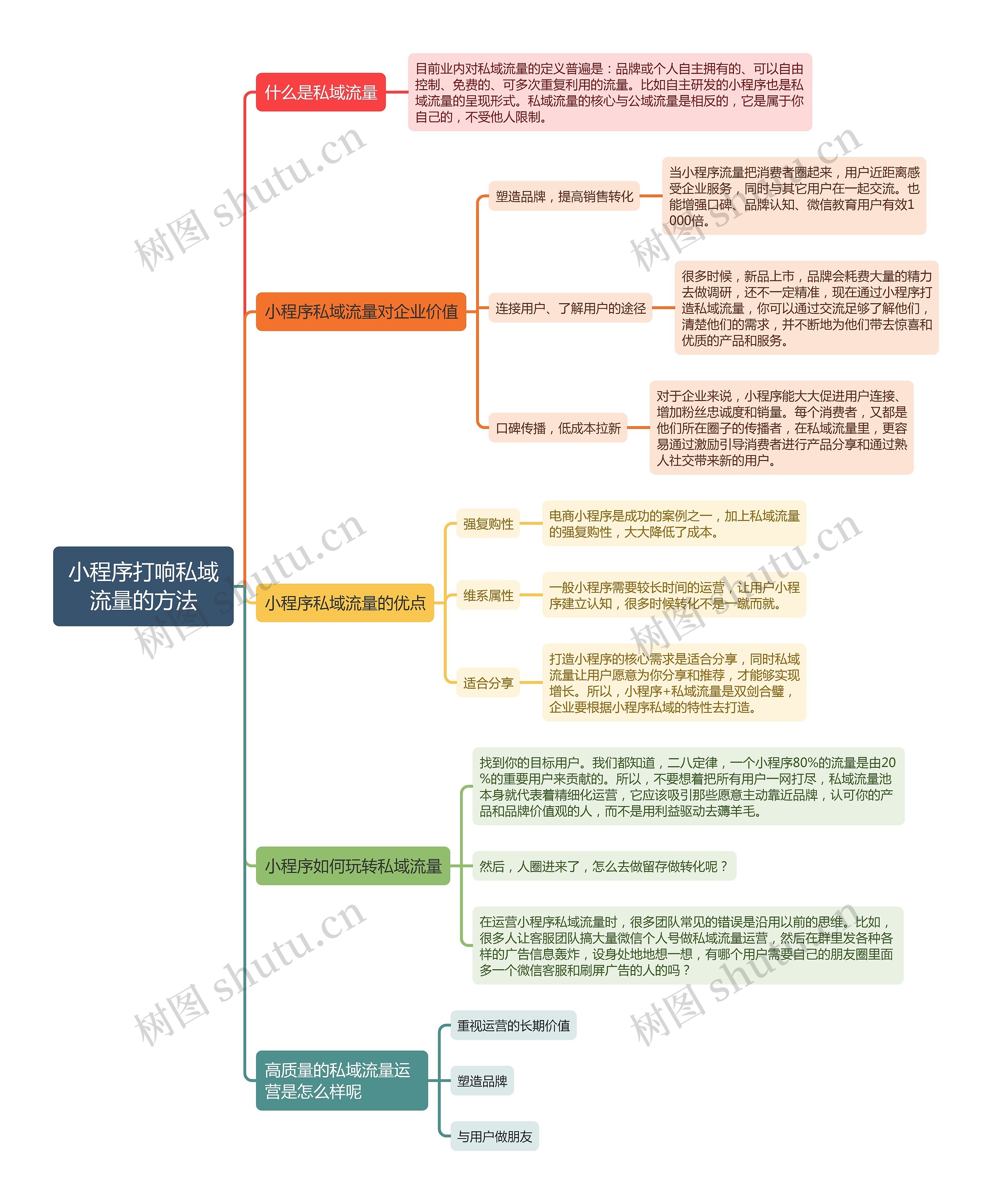 小程序打响私域流量的方法思维导图