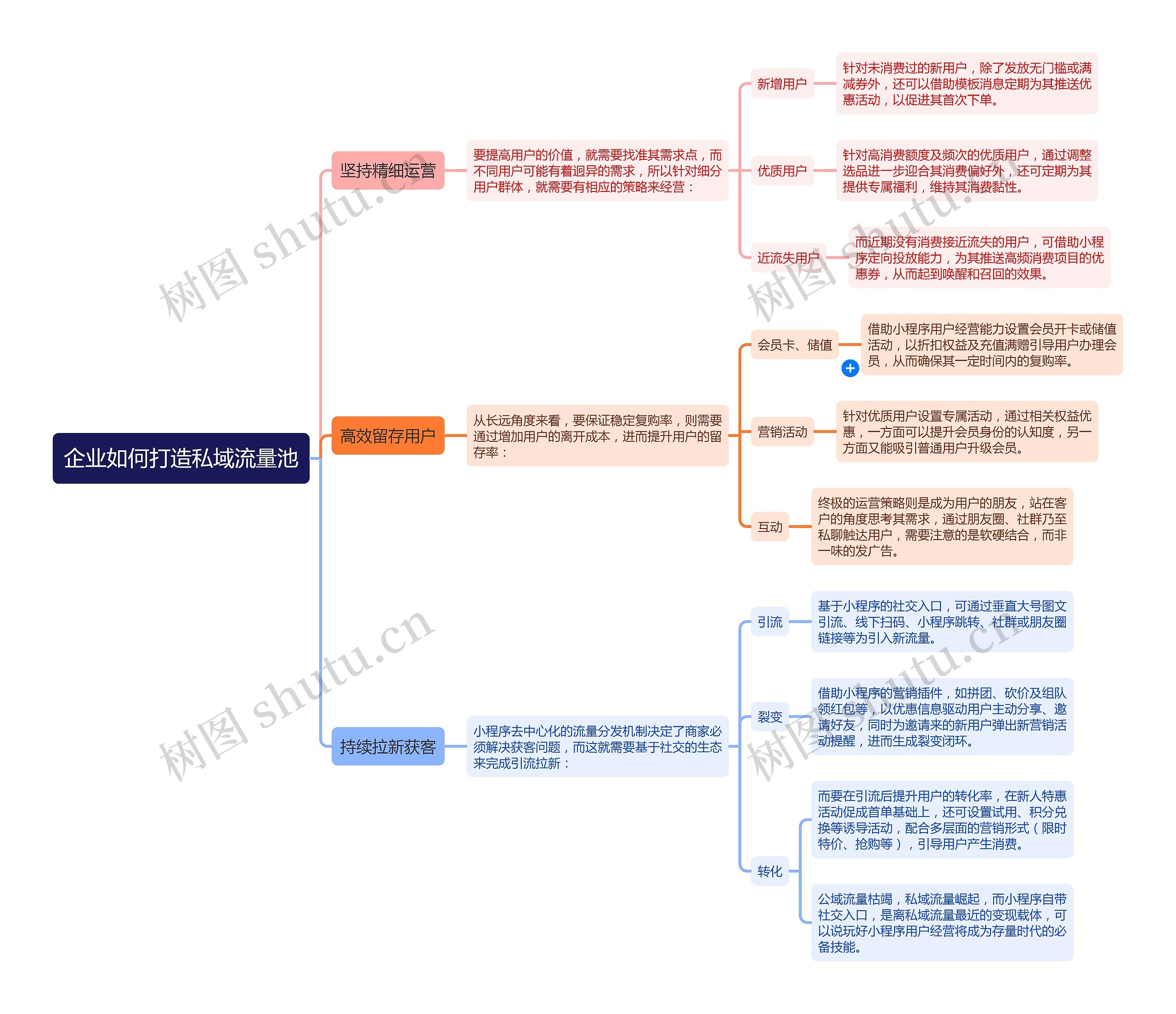 企业如何打造私域流量池