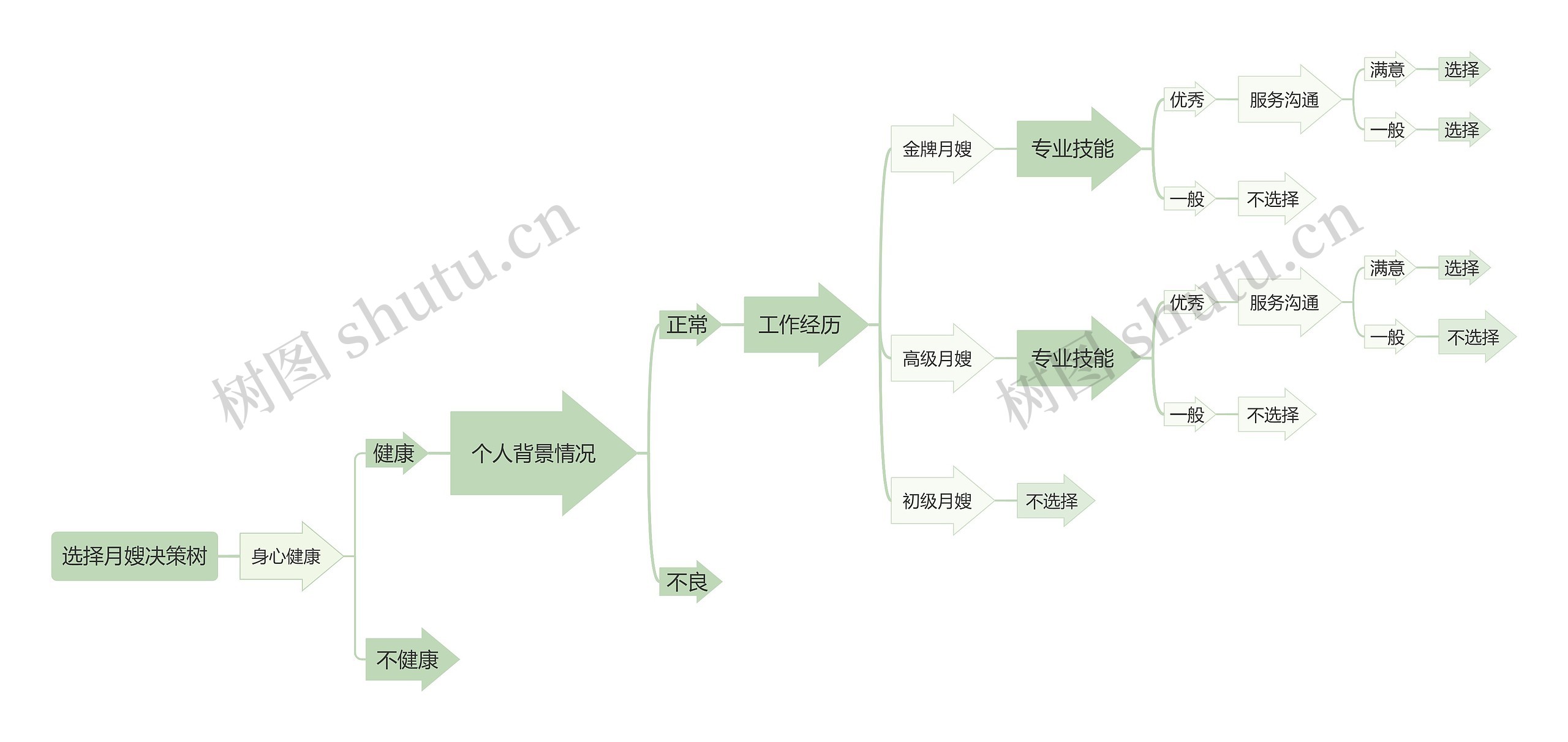 ﻿选择月嫂决策树