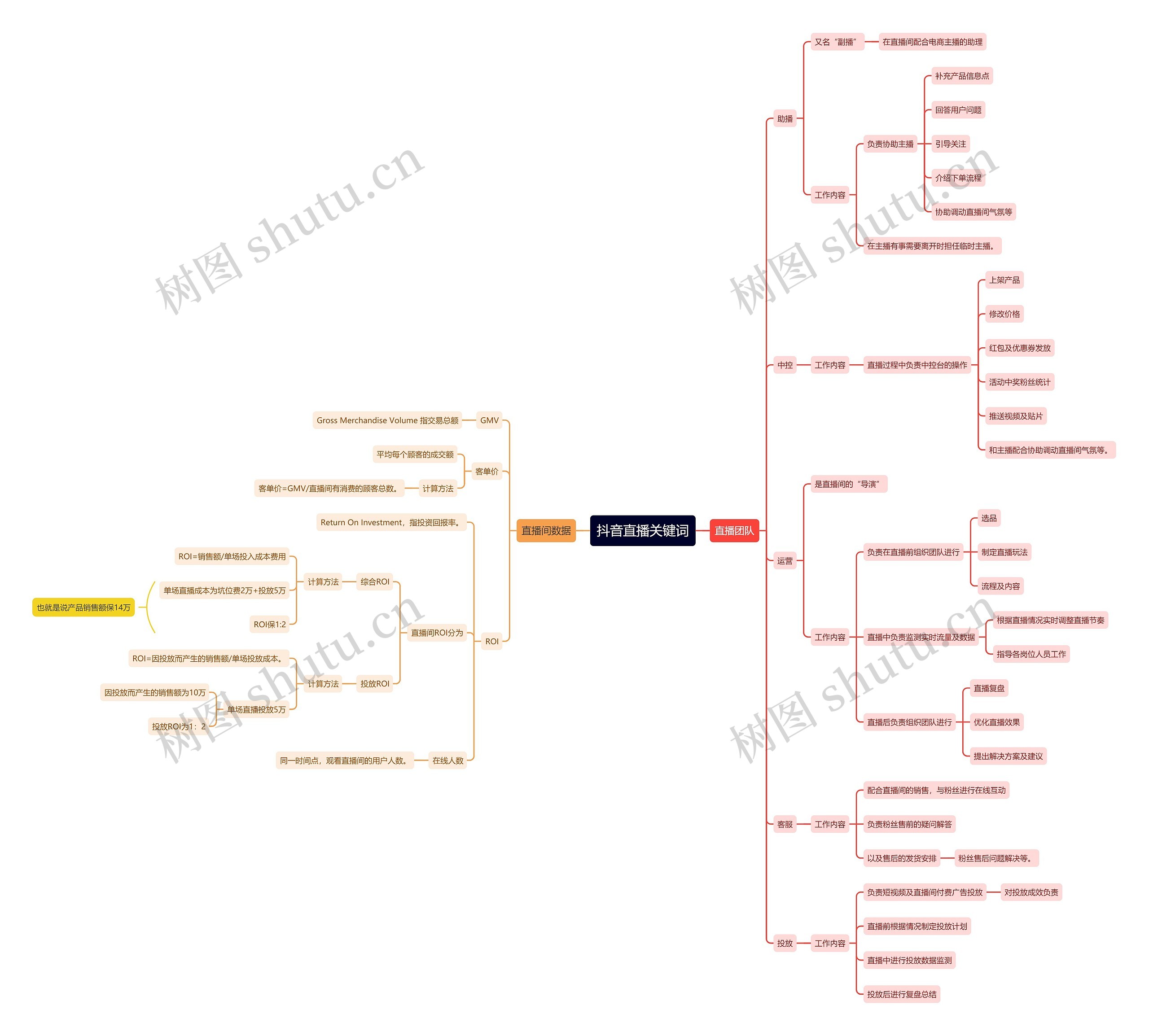 抖音直播关键词思维导图高清图 抖音直播关键词思维导图