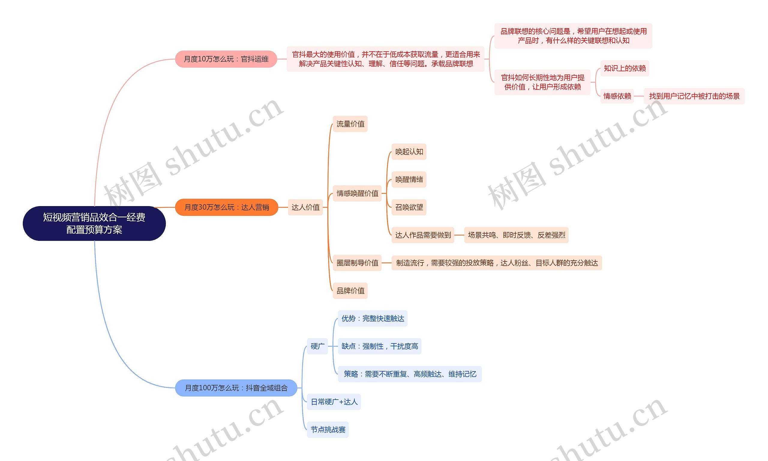 短视频营销品效合一经费配置预算方案思维导图