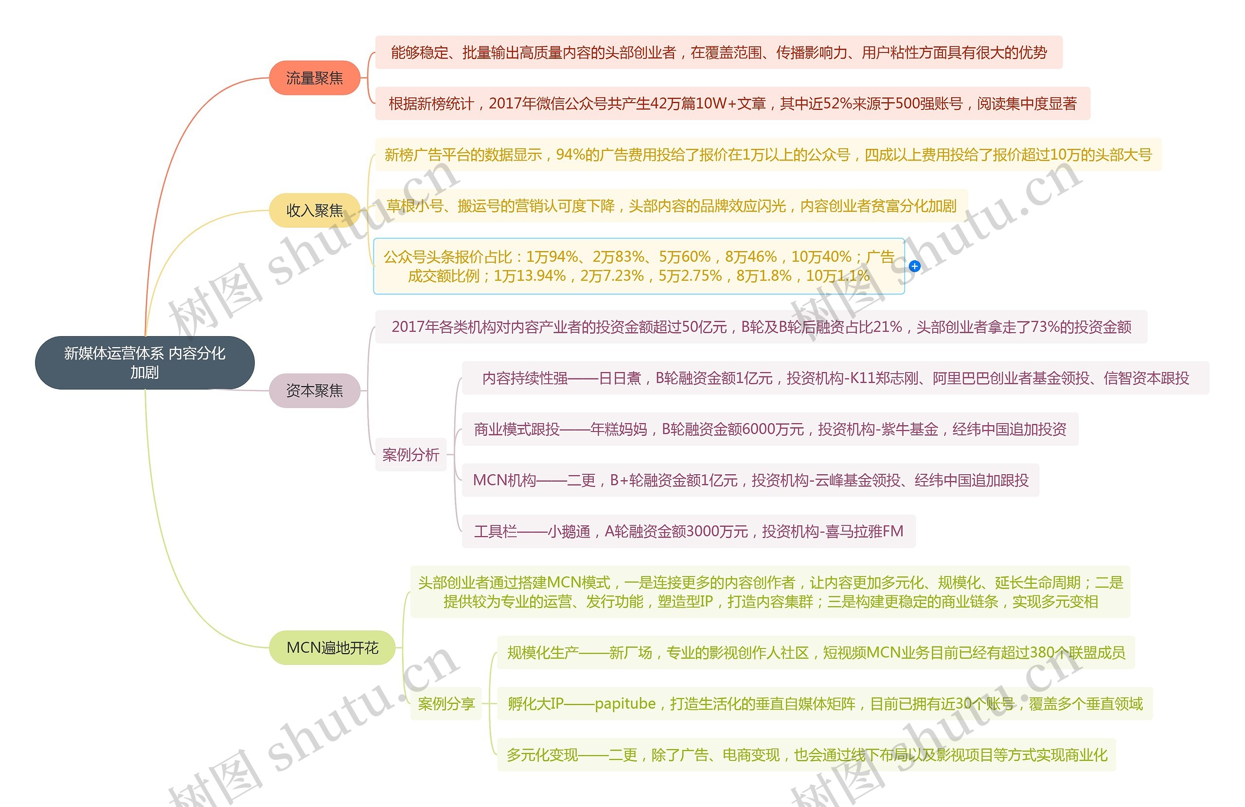 新媒体运营体系 内容分化加剧思维导图高清图 新媒体运营体系 内容分化加剧思维导图